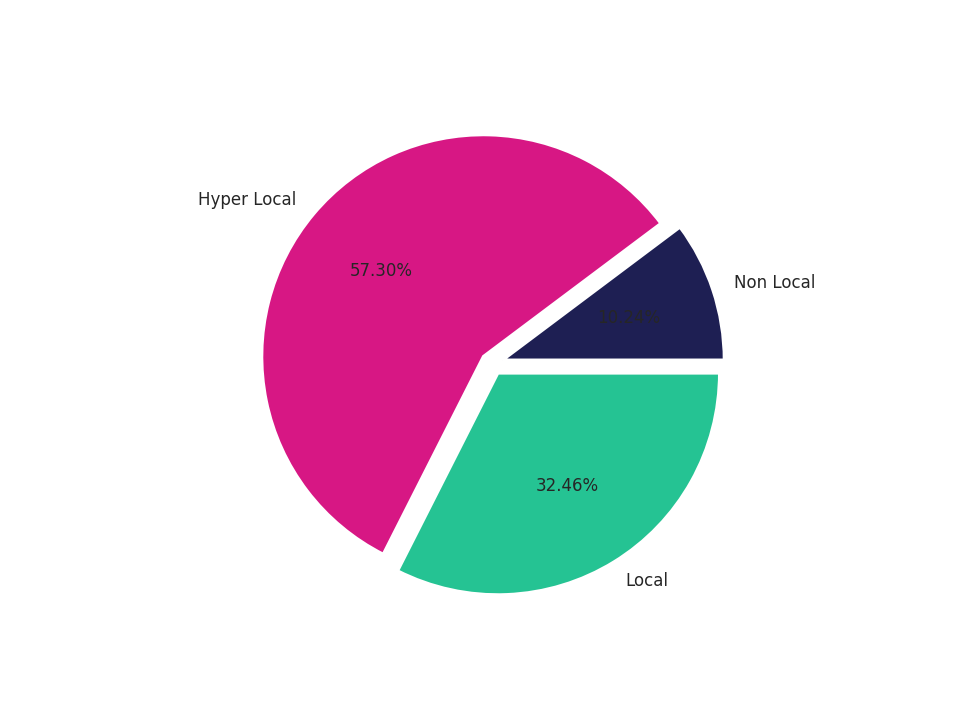 Sitdown Restaurants Tradeareas visits distribution 