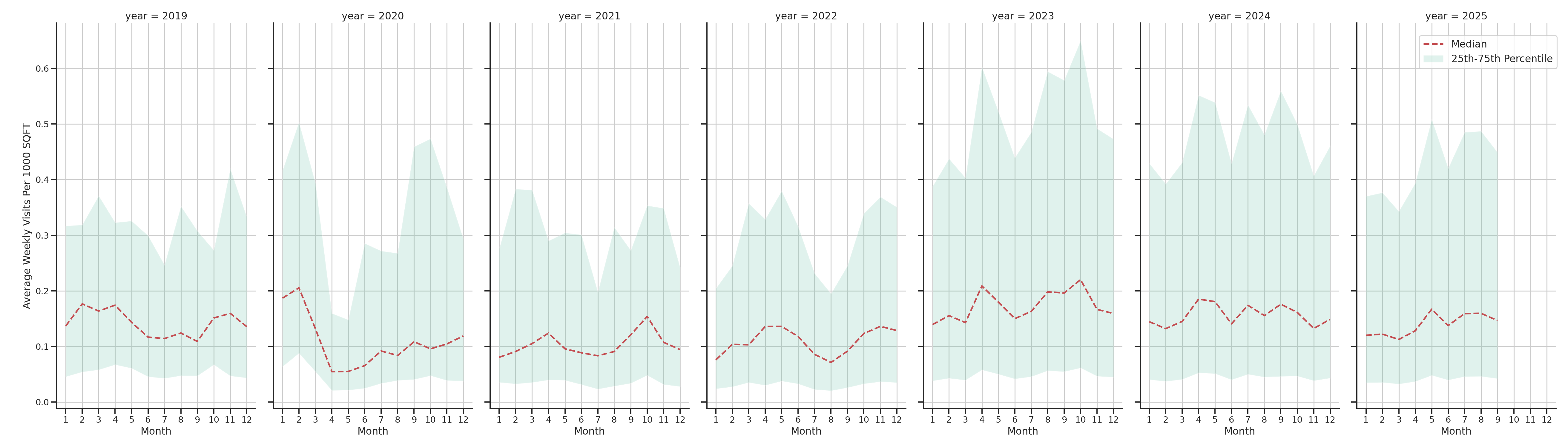 Spiritual Centers Standalone Weekly Visits per 1000 SQFT, measured vs. first party data