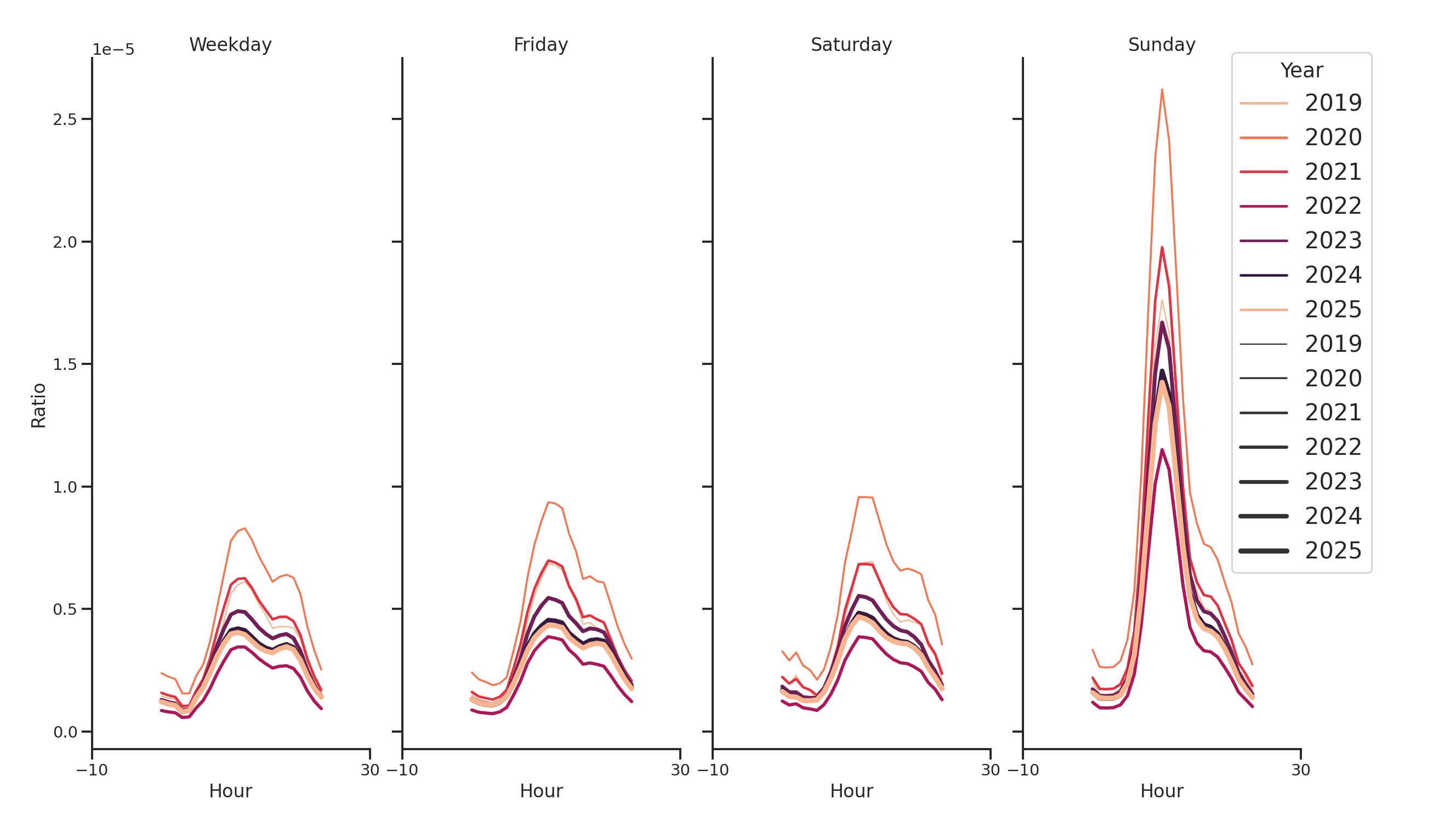 Spiritual Centers Day of Week and Hour of Day Profiles