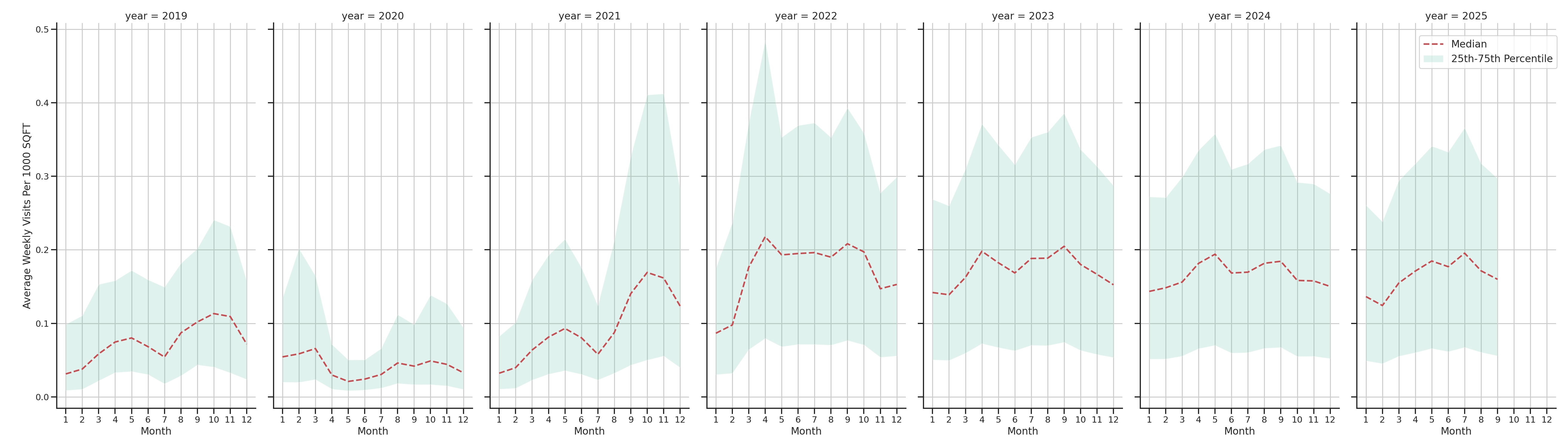 Stadia Standalone Weekly Visits per 1000 SQFT, measured vs. first party data