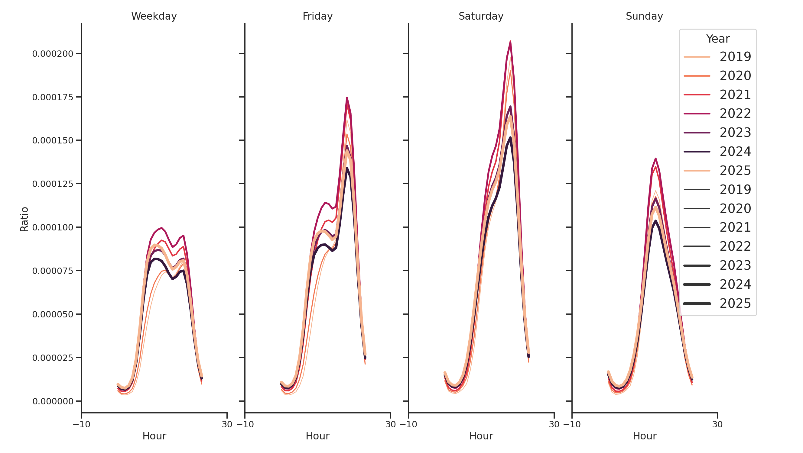 Stadia Day of Week and Hour of Day Profiles