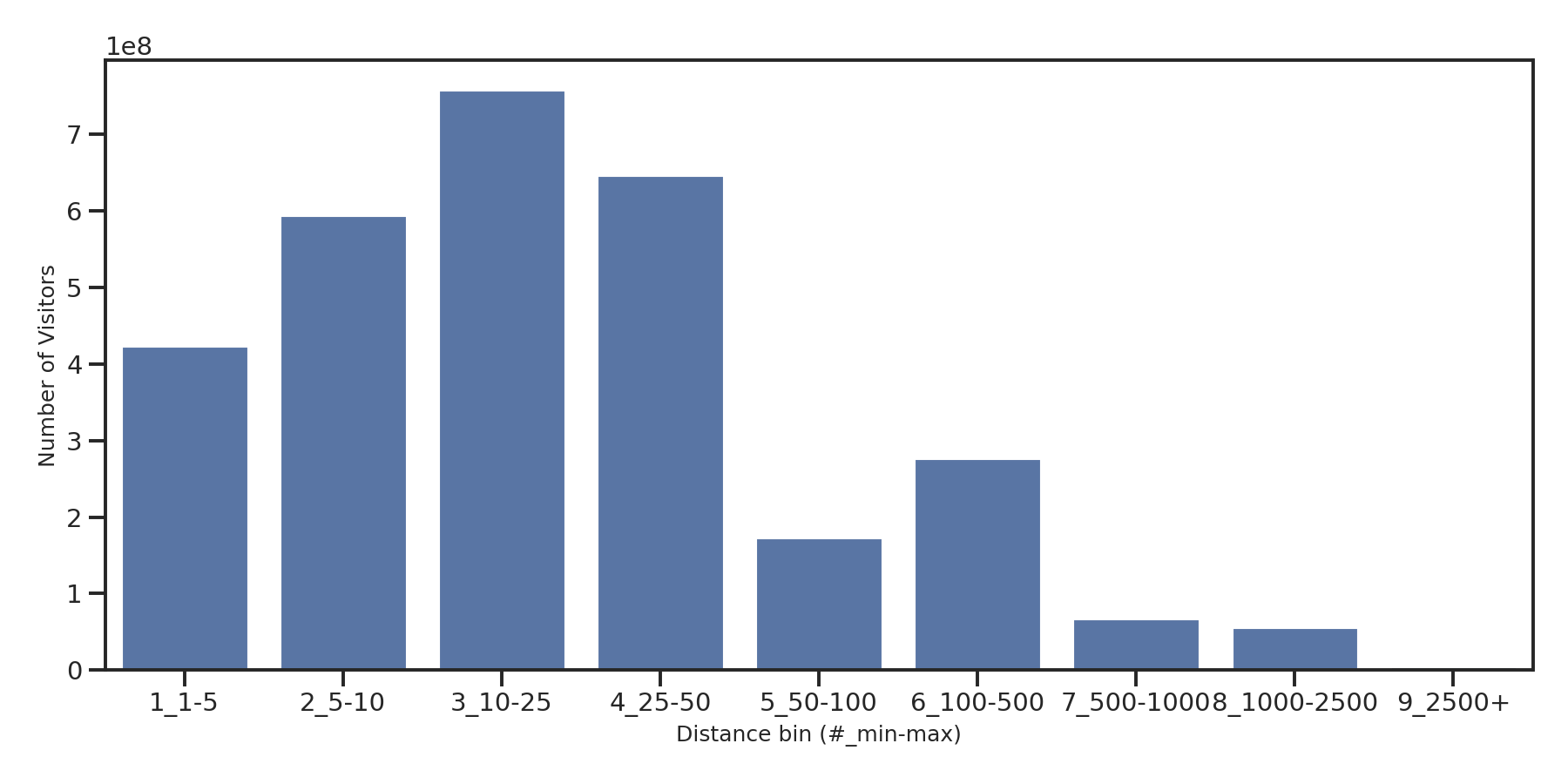 Stadia Device home to place distance weighted device visits