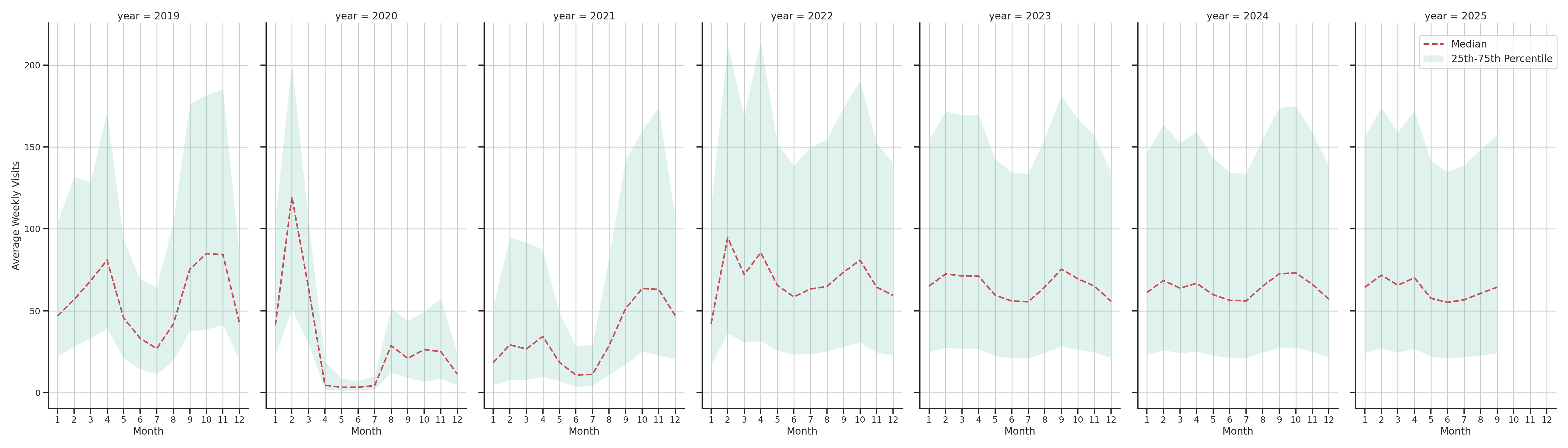 Student Centers Weekly visits, measured vs. first party data\labeltrends