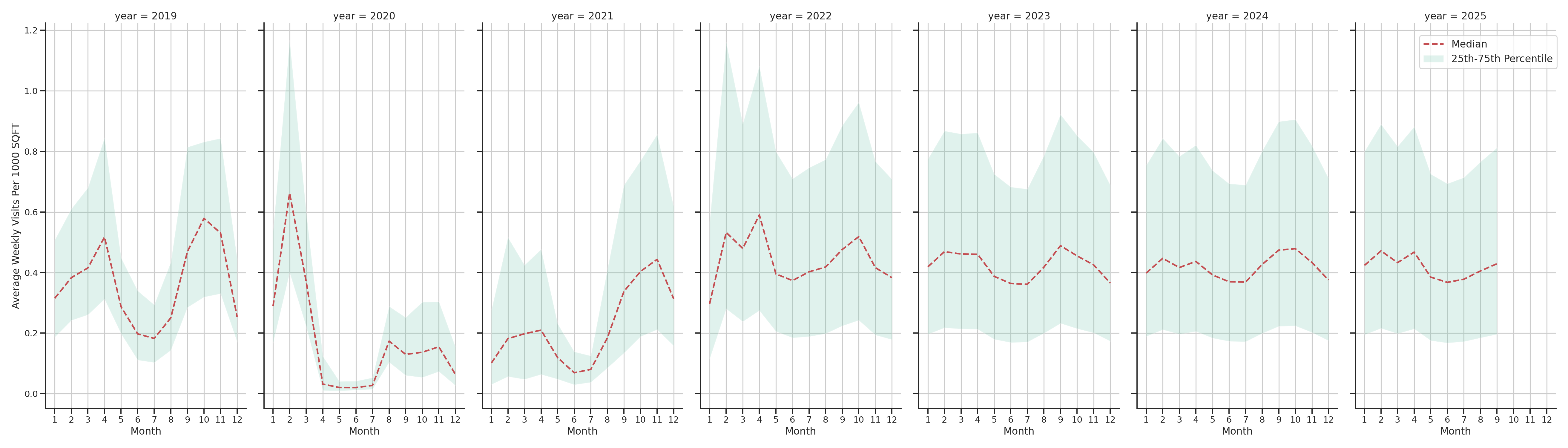 Student Centers Standalone Weekly Visits per 1000 SQFT, measured vs. first party data