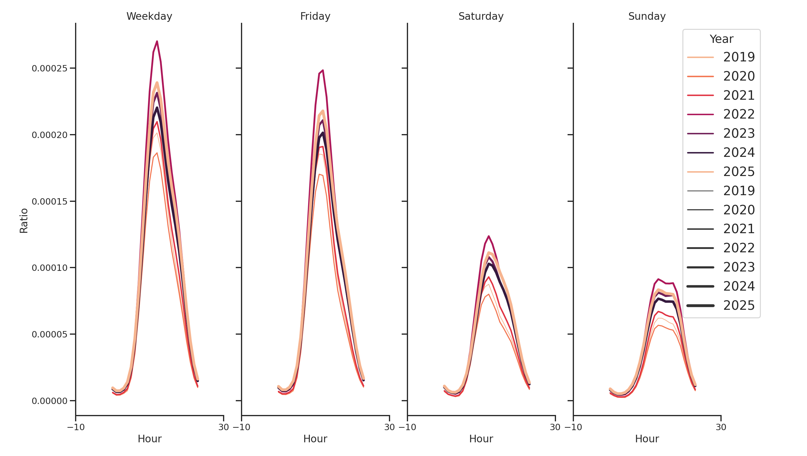 Student Centers Day of Week and Hour of Day Profiles