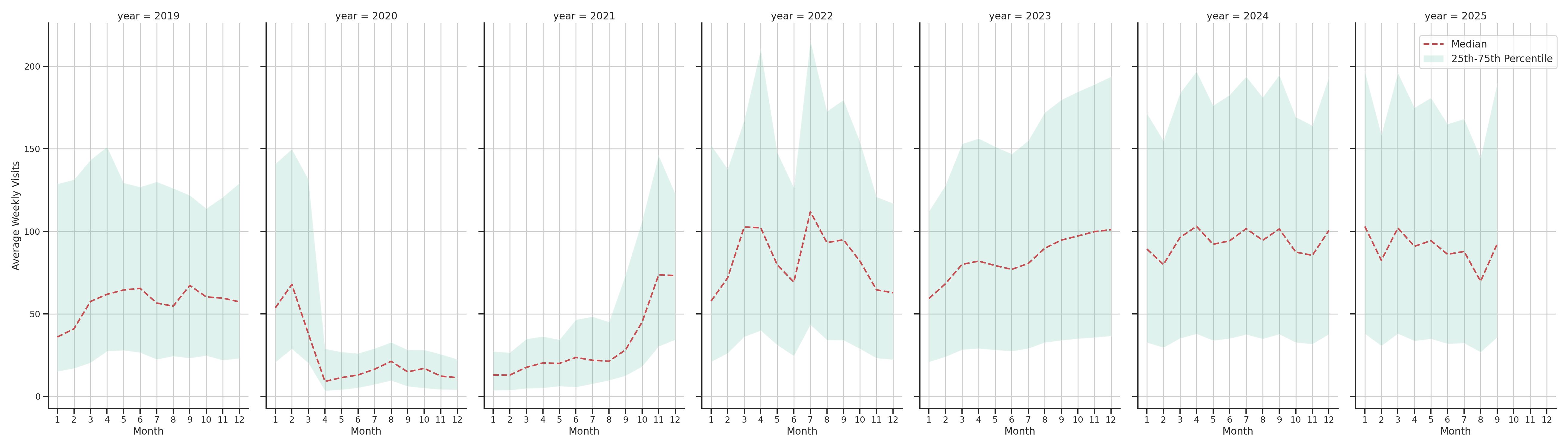 Theaters Weekly visits, measured vs. first party data\labeltrends
