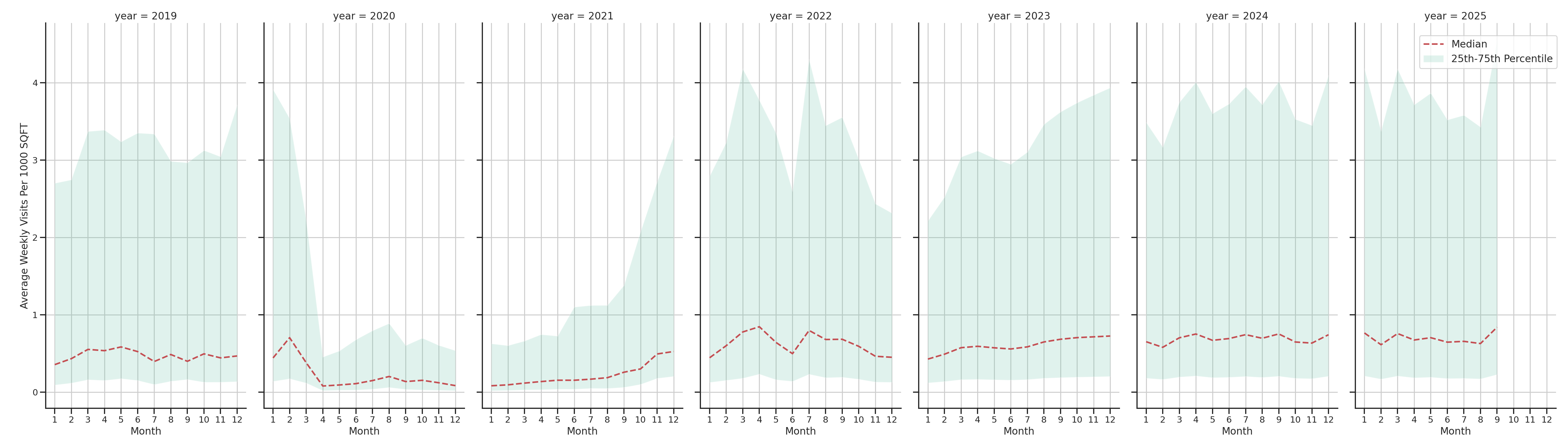 Theaters Standalone Weekly Visits per 1000 SQFT, measured vs. first party data