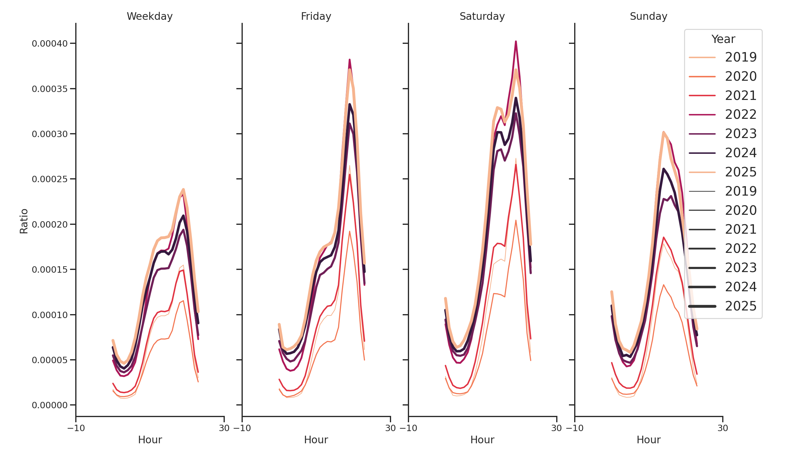 Theaters Day of Week and Hour of Day Profiles