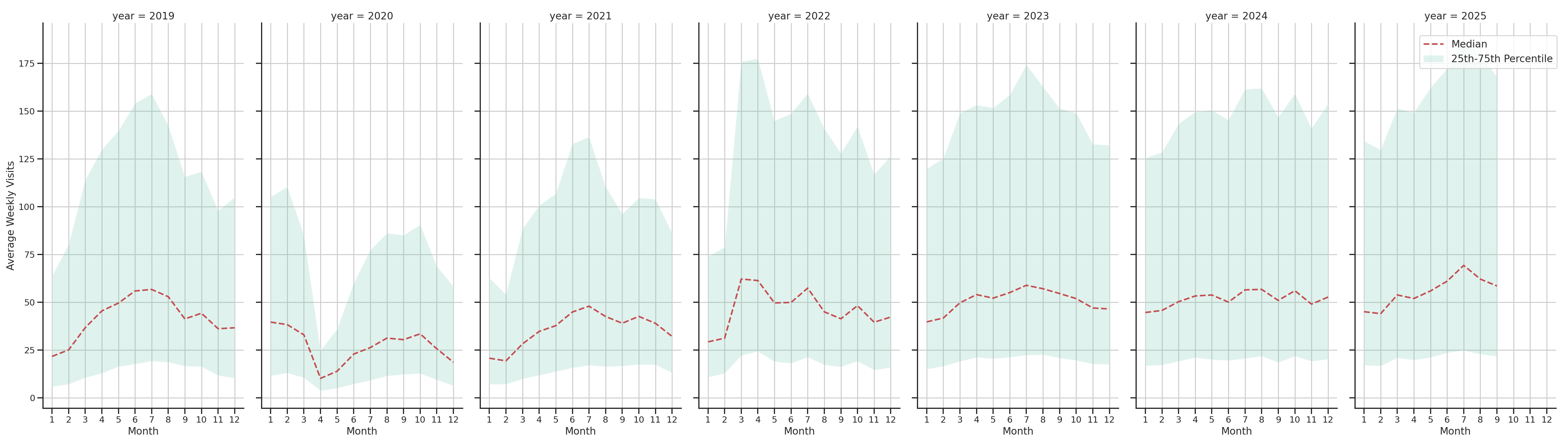 Tourist Attractions Weekly visits, measured vs. first party data\labeltrends