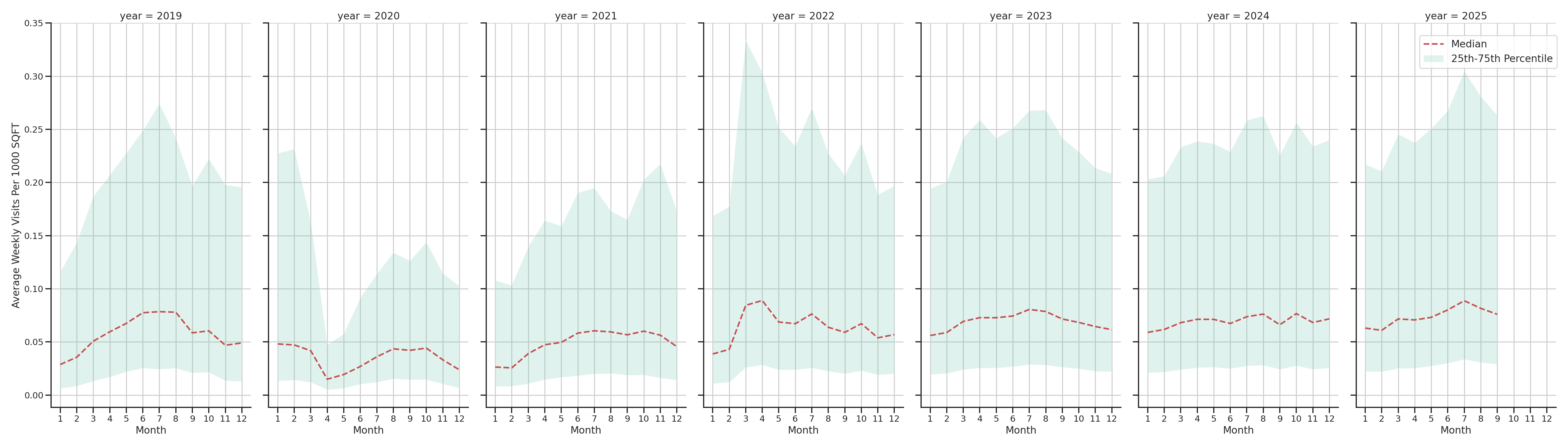 Tourist Attractions Standalone Weekly Visits per 1000 SQFT, measured vs. first party data