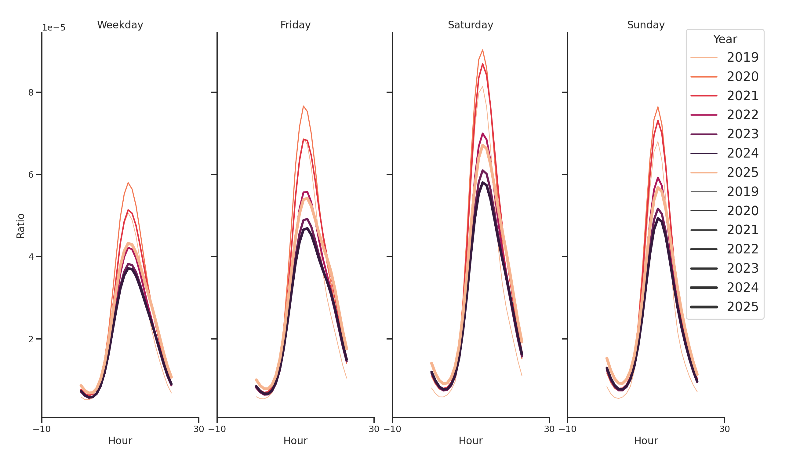 Tourist Attractions Day of Week and Hour of Day Profiles