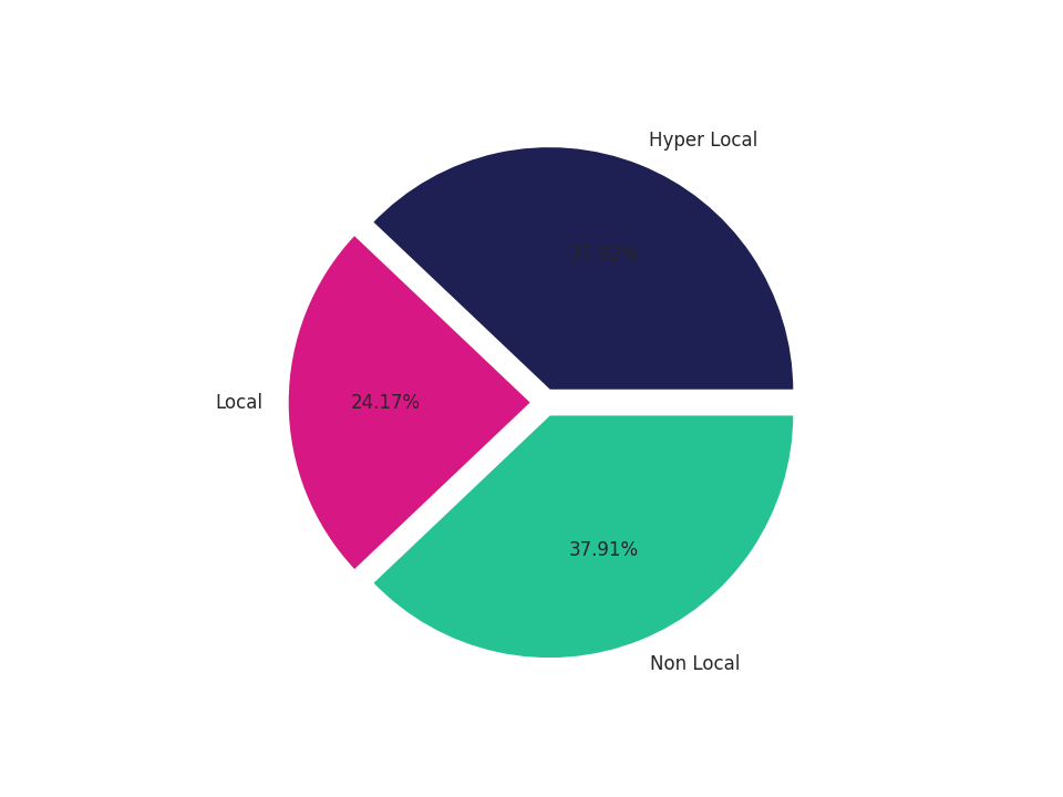 Tourist Attractions Tradeareas visits distribution 