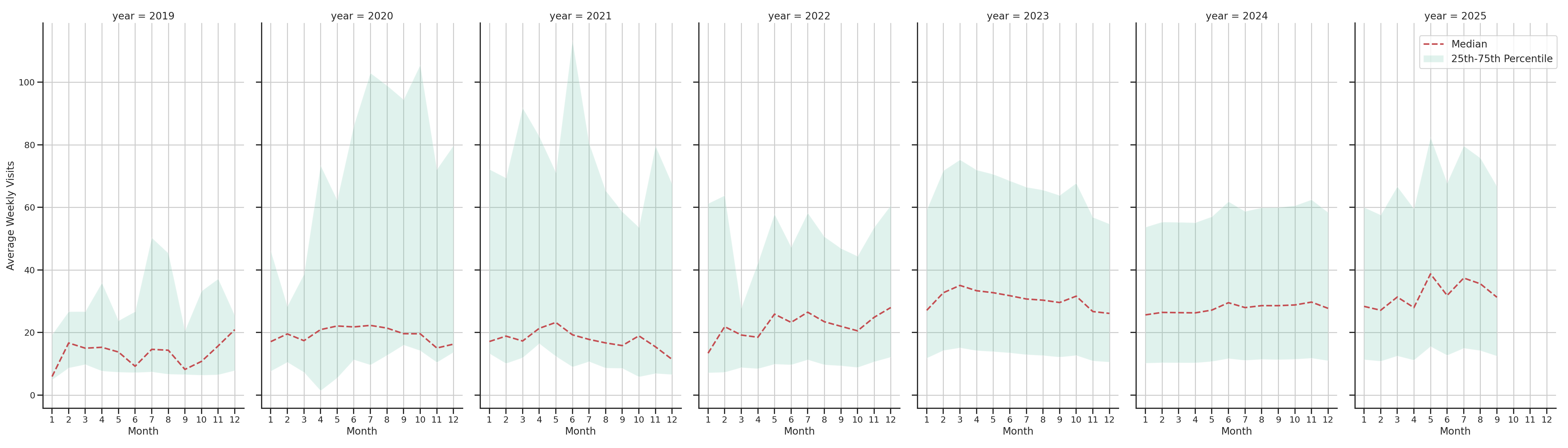 Trails Weekly visits, measured vs. first party data\labeltrends