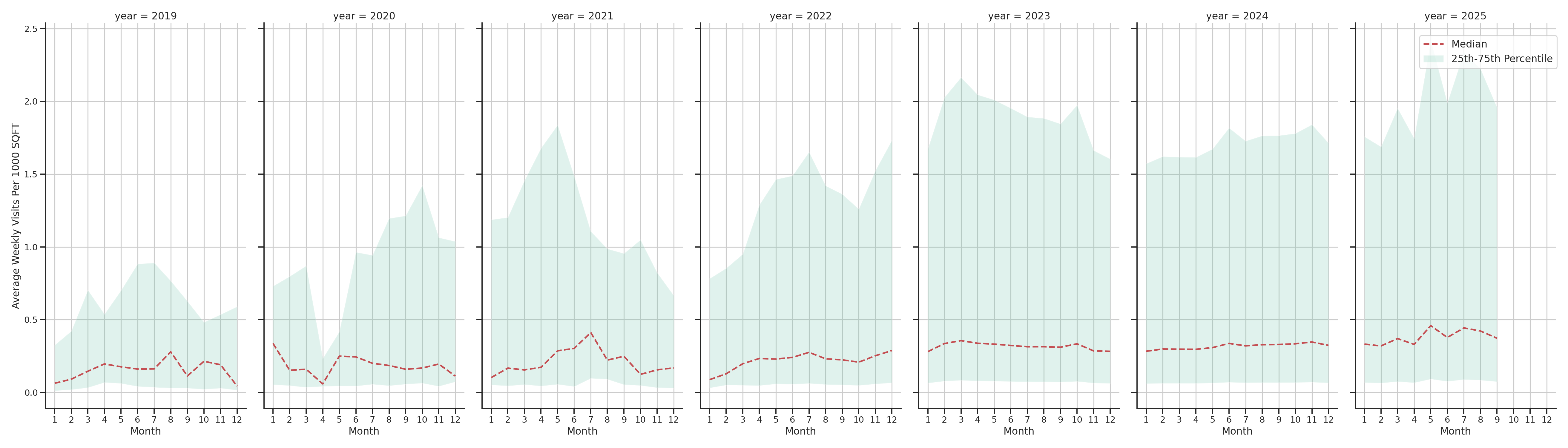 Trails Standalone Weekly Visits per 1000 SQFT, measured vs. first party data