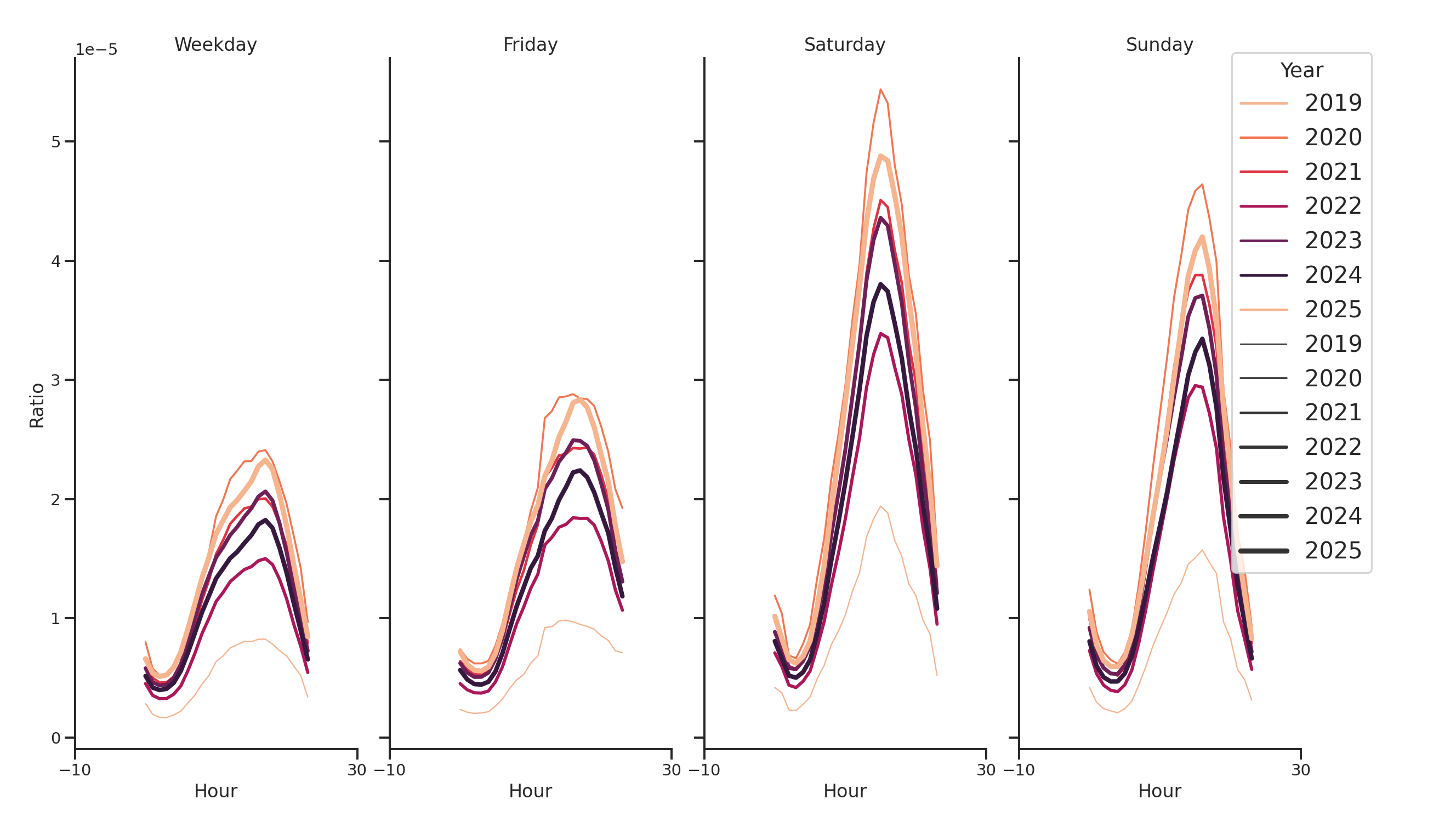Trails Day of Week and Hour of Day Profiles