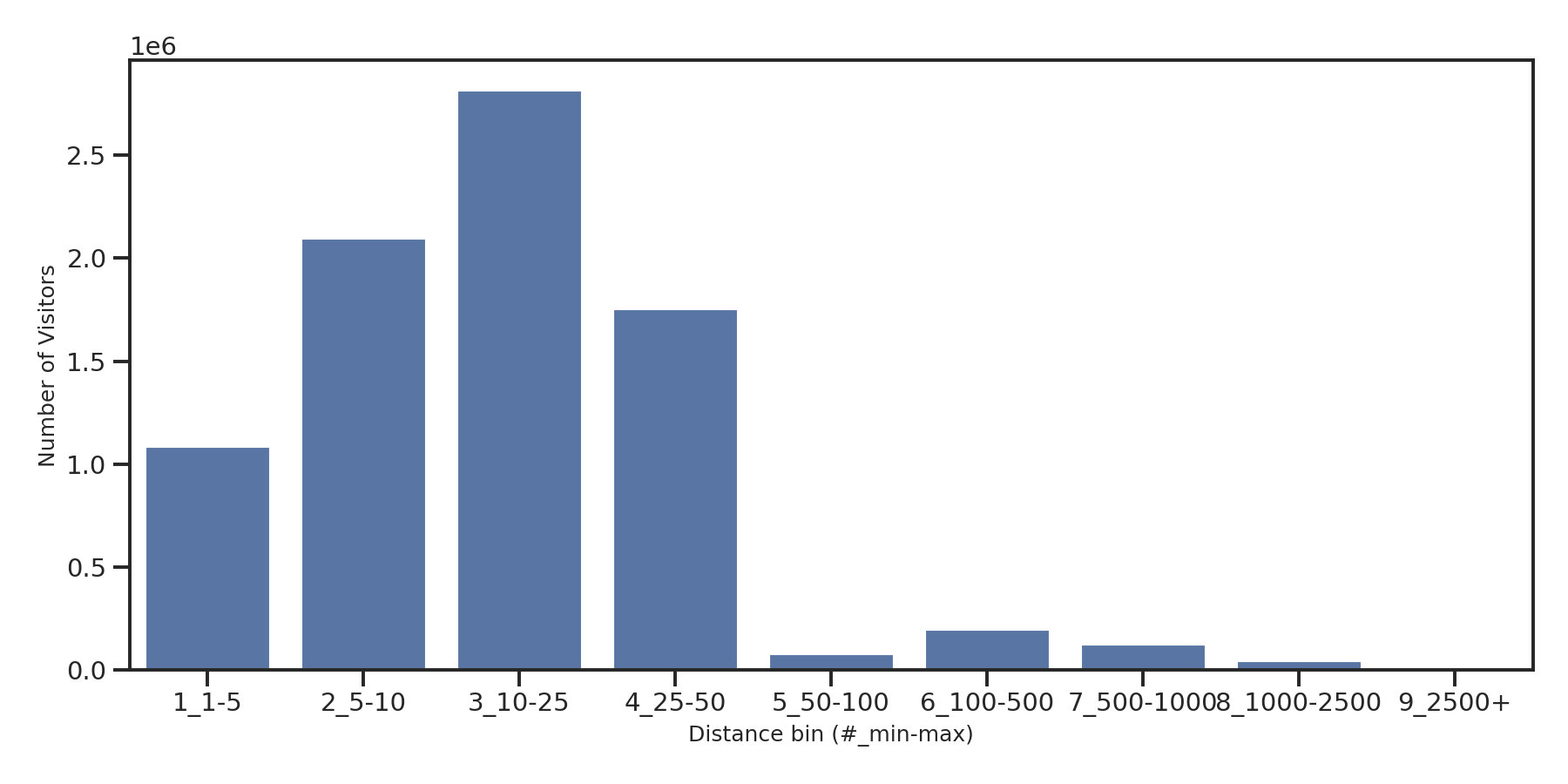 Trails Device home to place distance weighted device visits