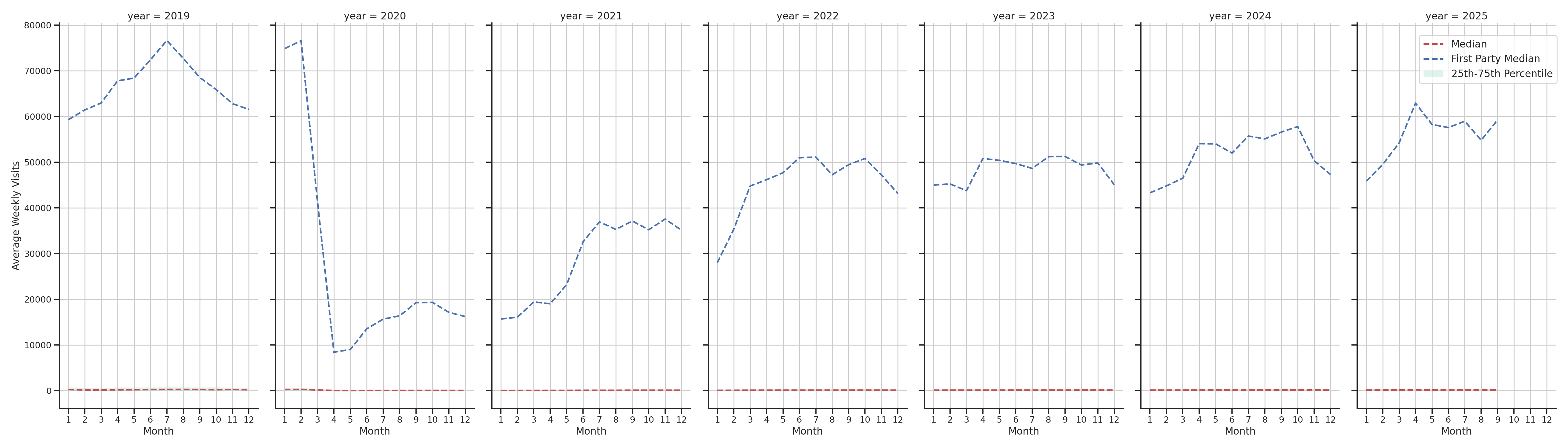 Transit Hubs Weekly visits, measured vs. first party data\labeltrends