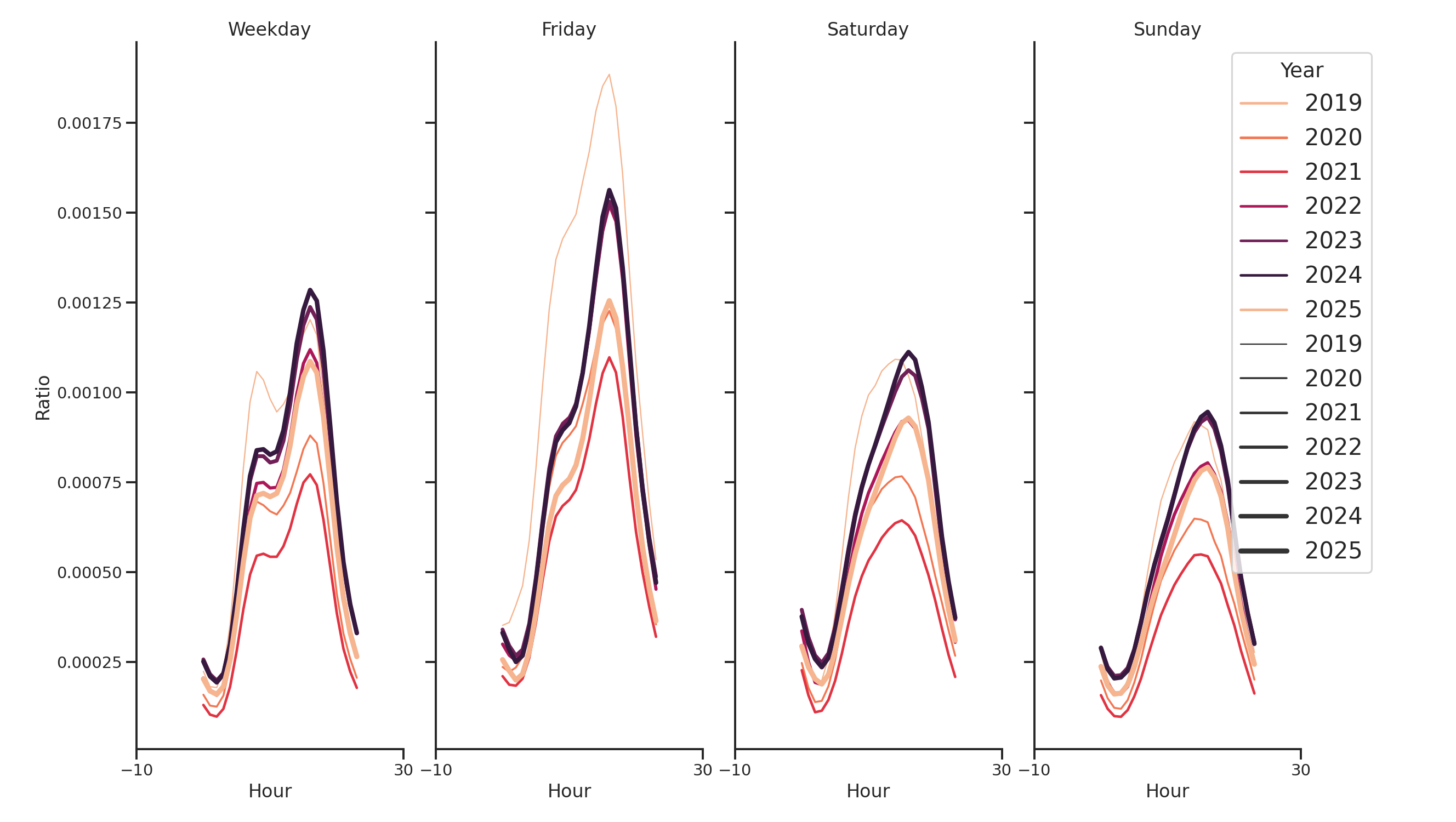 Transit Hubs Day of Week and Hour of Day Profiles