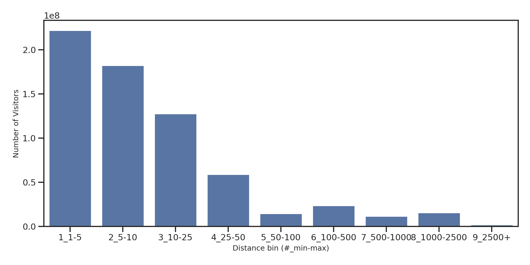 Transit Hubs Device home to place distance weighted device visits