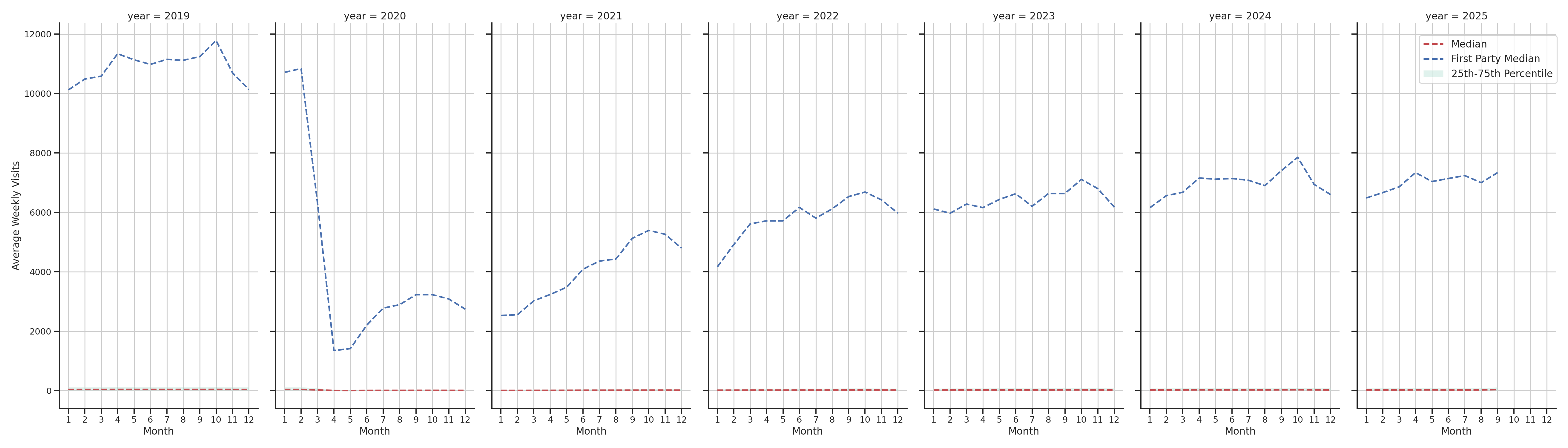 Transit Stations Weekly visits, measured vs. first party data\labeltrends