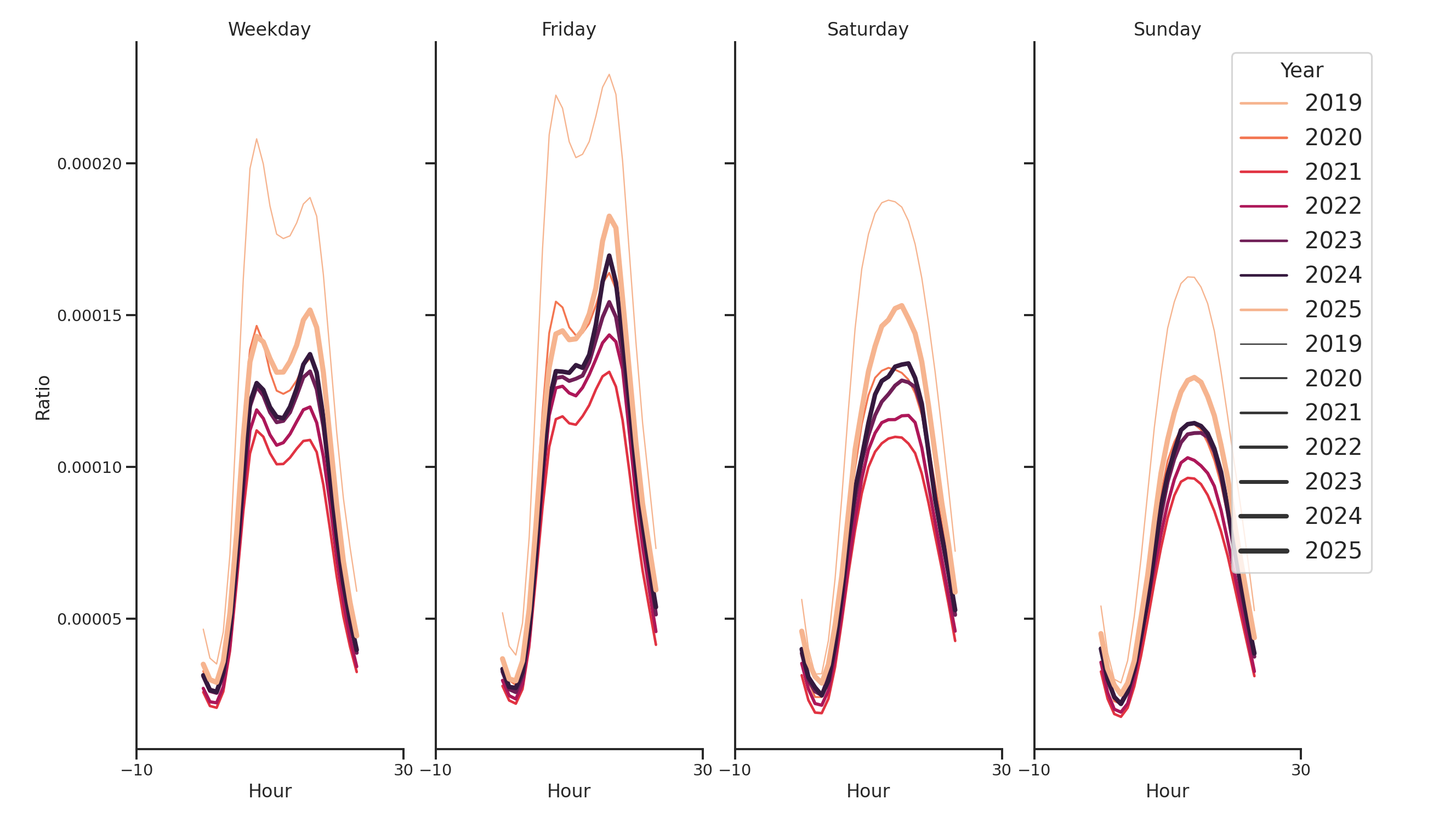 Transit Stations Day of Week and Hour of Day Profiles