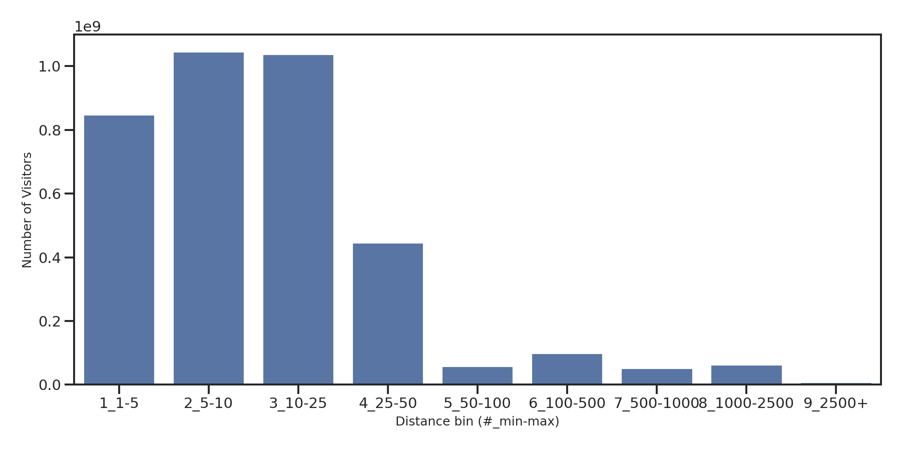 Transit Stations Device home to place distance weighted device visits