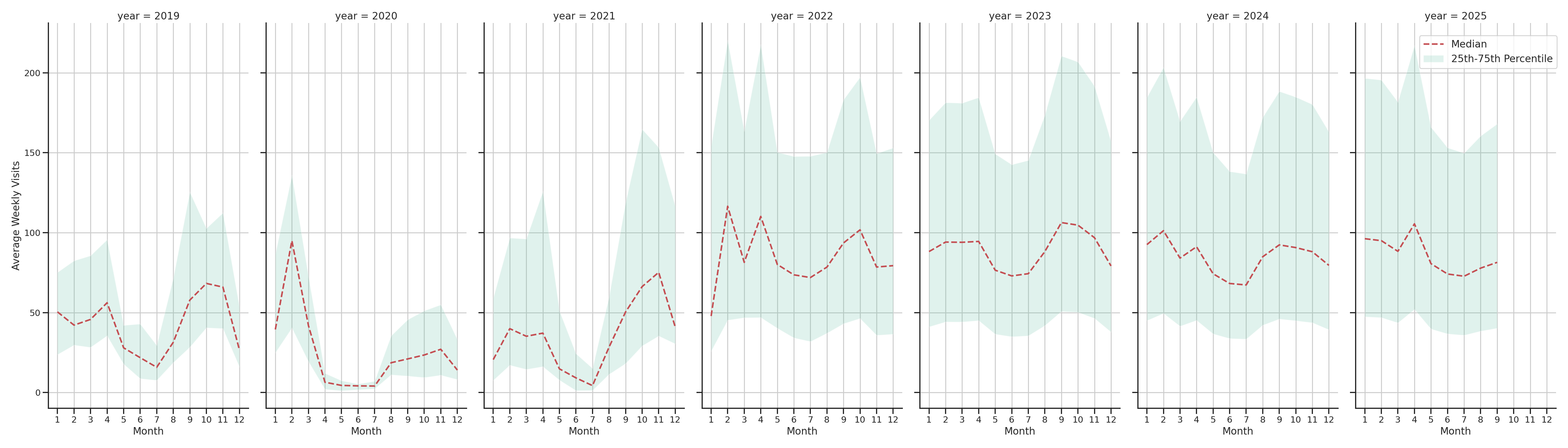 University Dinings Weekly visits, measured vs. first party data\labeltrends