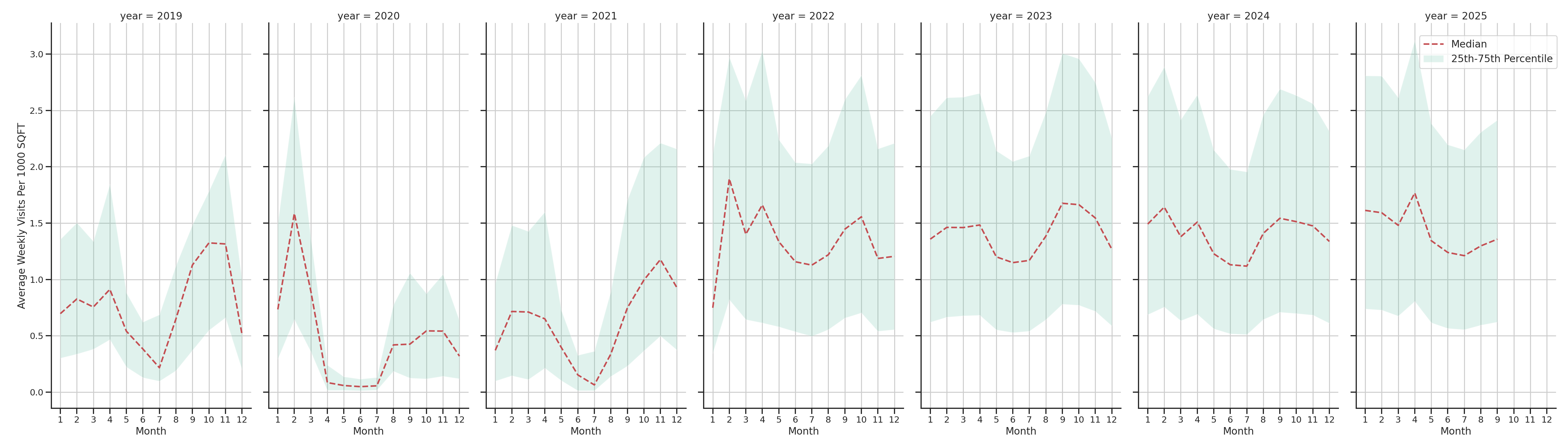 University Dinings Standalone Weekly Visits per 1000 SQFT, measured vs. first party data