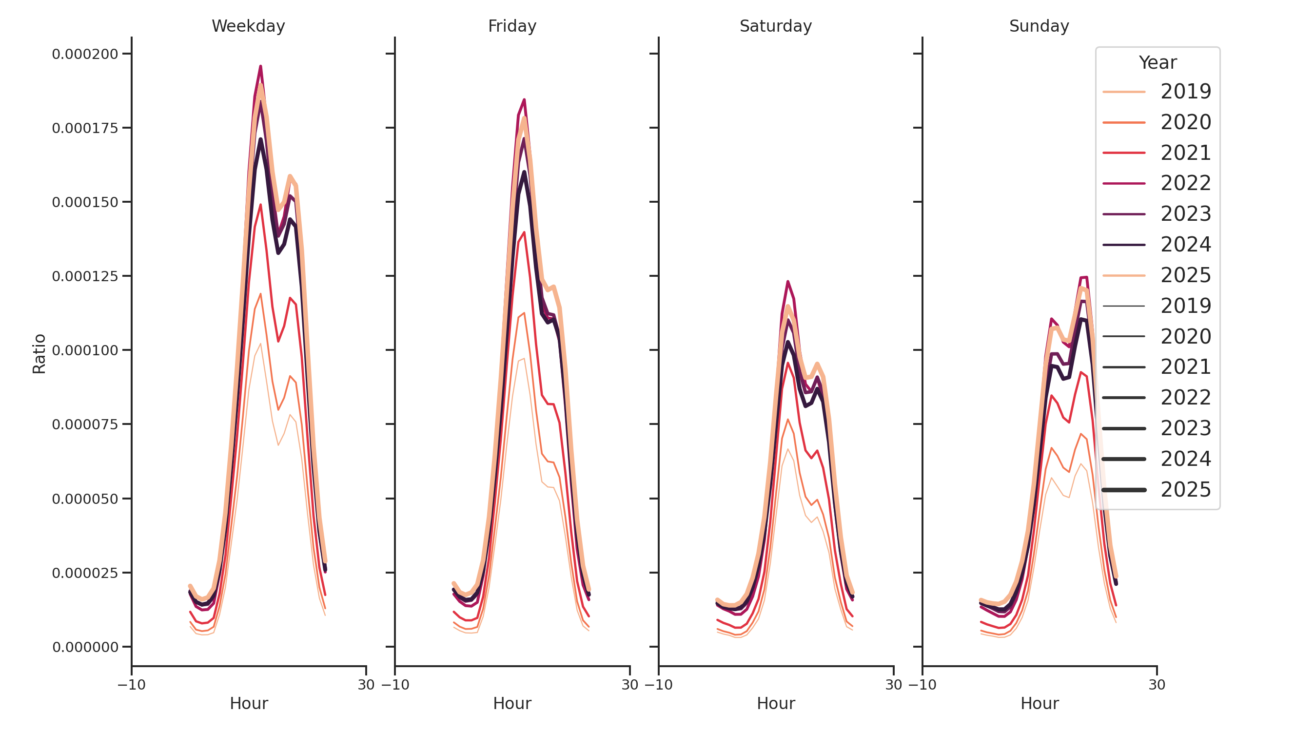 University Dinings Day of Week and Hour of Day Profiles