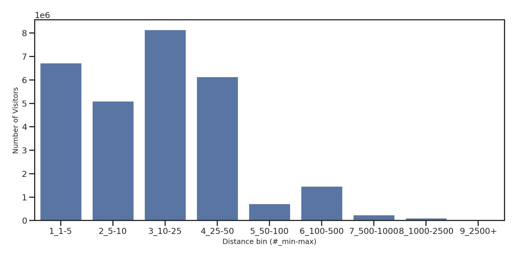 University Dinings Device home to place distance weighted device visits