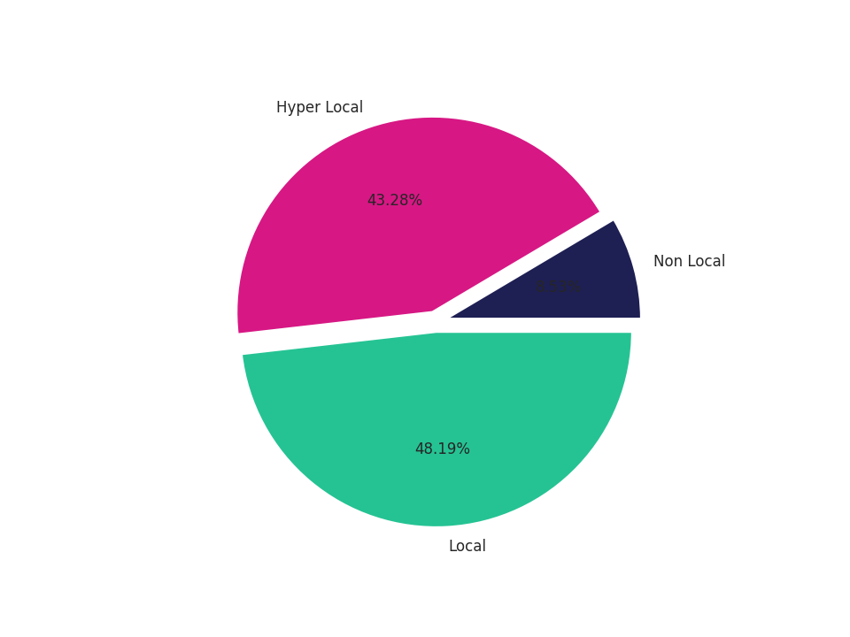 University Dinings Tradeareas visits distribution 