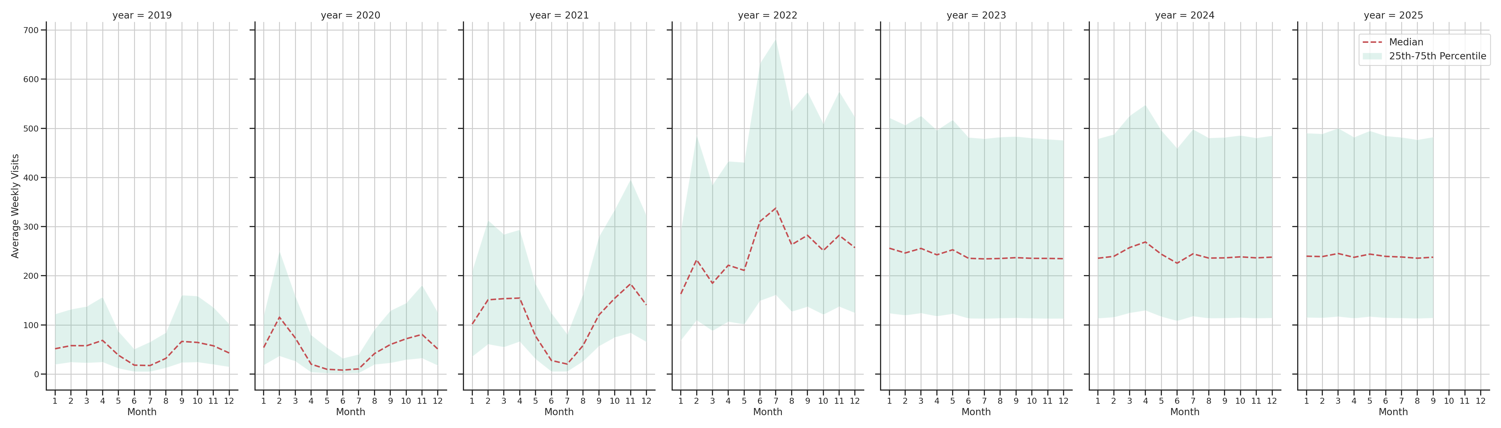 University Housings Weekly visits, measured vs. first party data\labeltrends