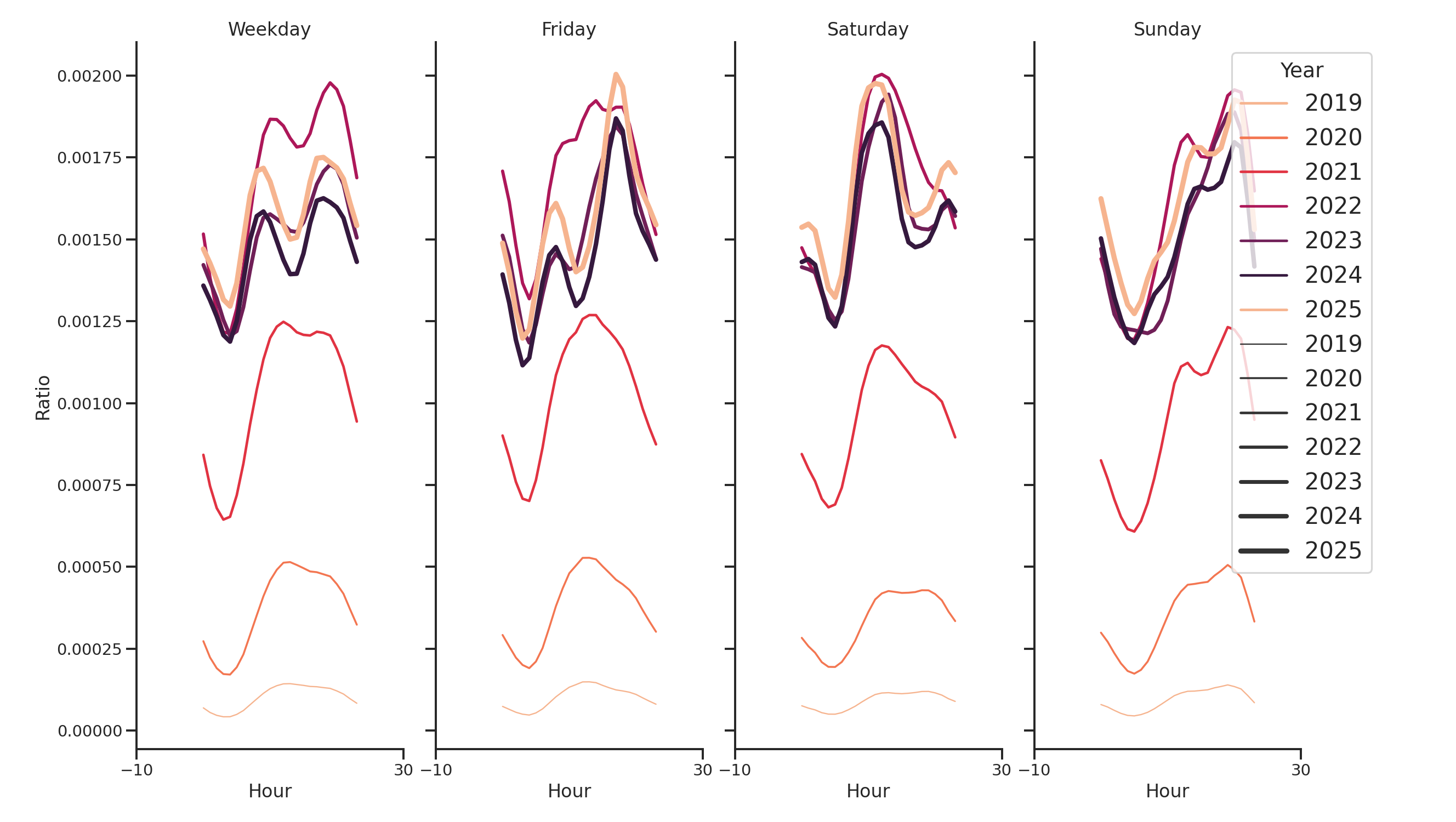University Housings Day of Week and Hour of Day Profiles
