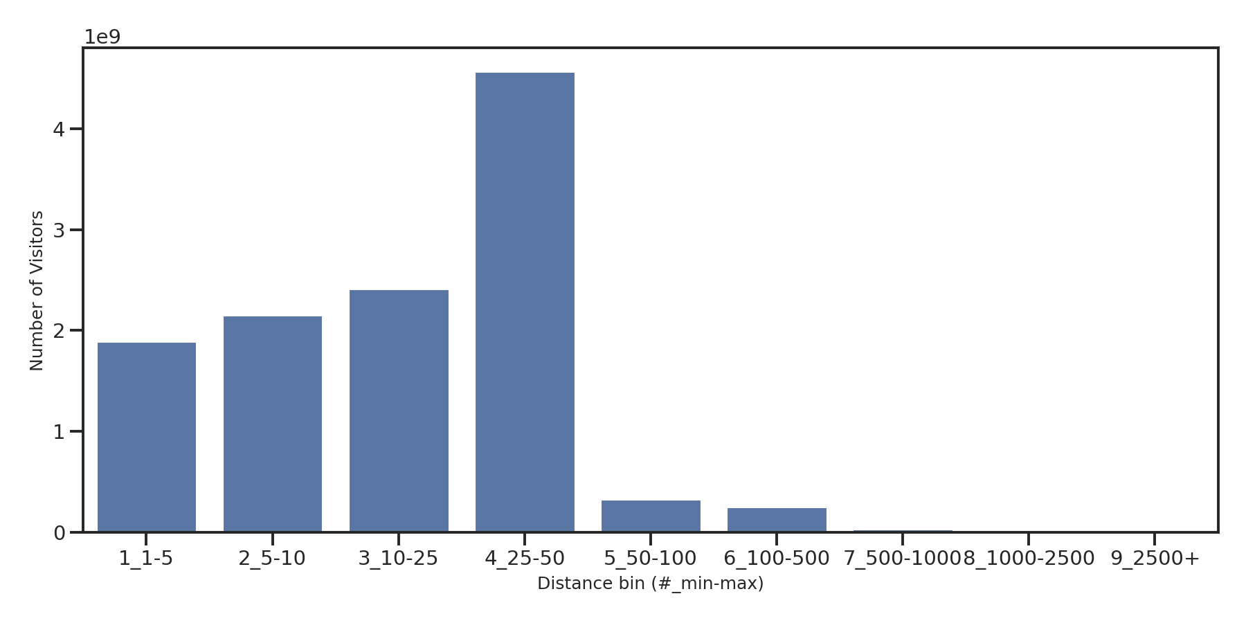 University Housings Device home to place distance weighted device visits