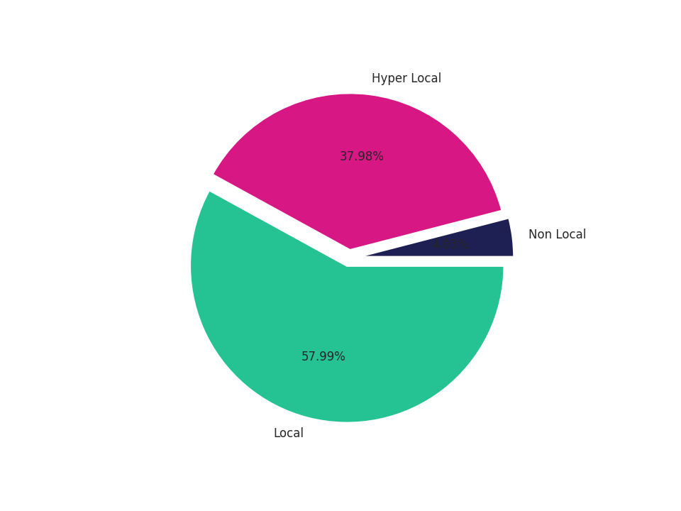 University Housings Tradeareas visits distribution 