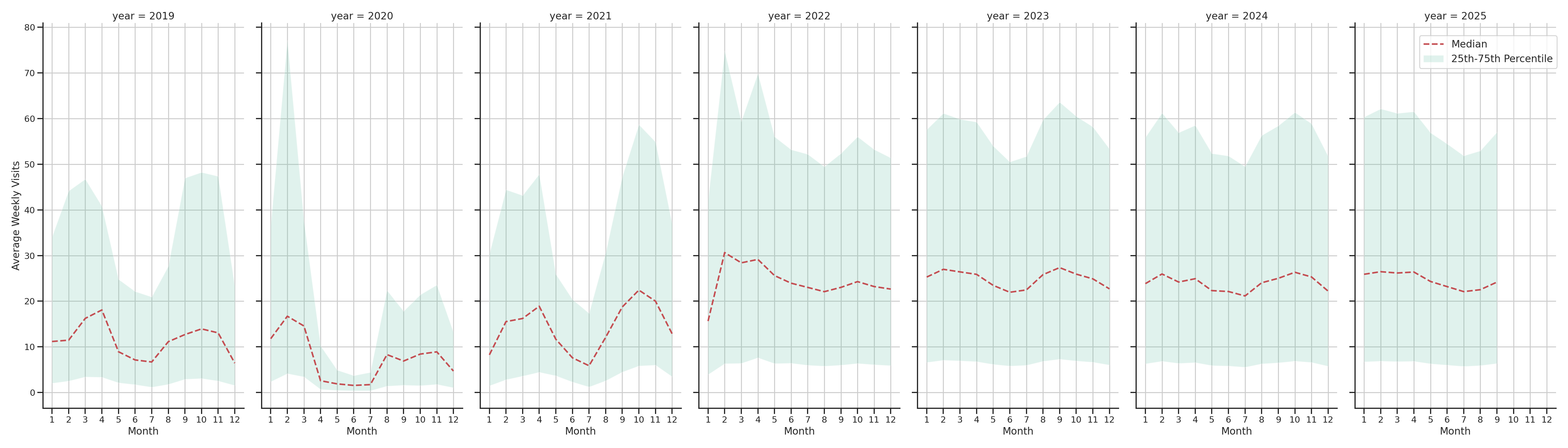University Recreation Centers Weekly visits, measured vs. first party data\labeltrends