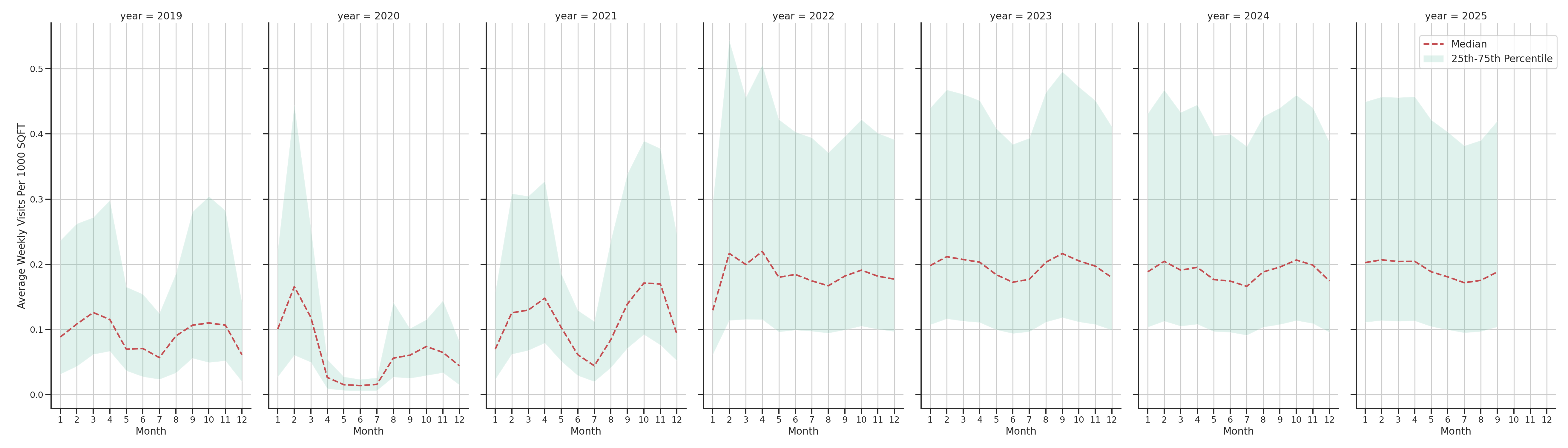University Recreation Centers Standalone Weekly Visits per 1000 SQFT, measured vs. first party data