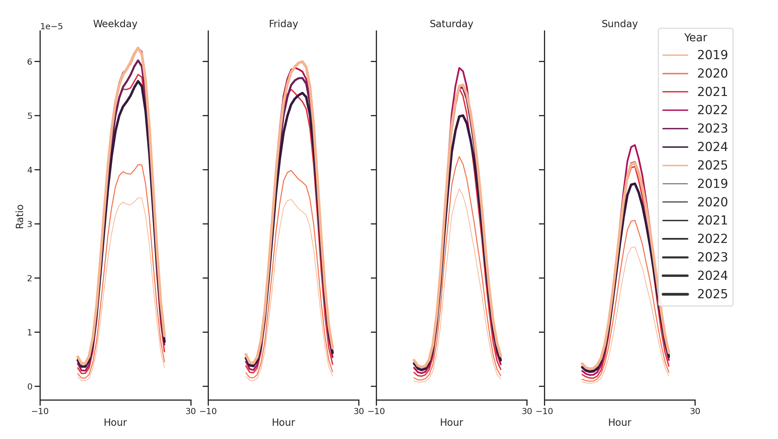 University Recreation Centers Day of Week and Hour of Day Profiles