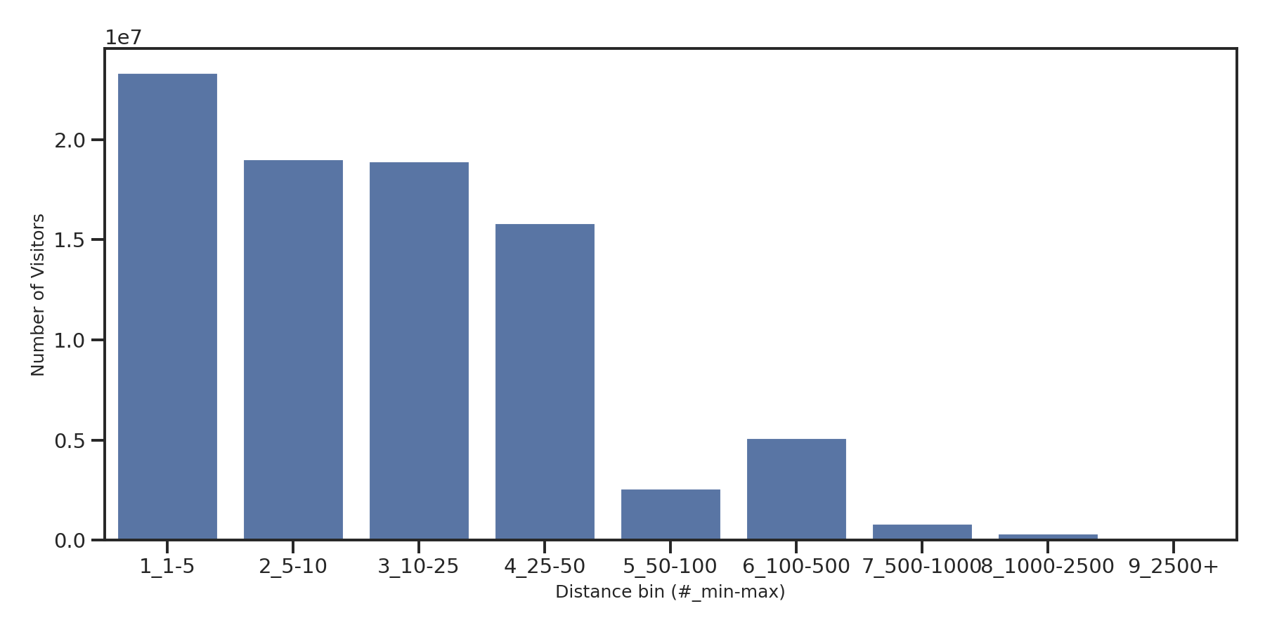 University Recreation Centers Device home to place distance weighted device visits