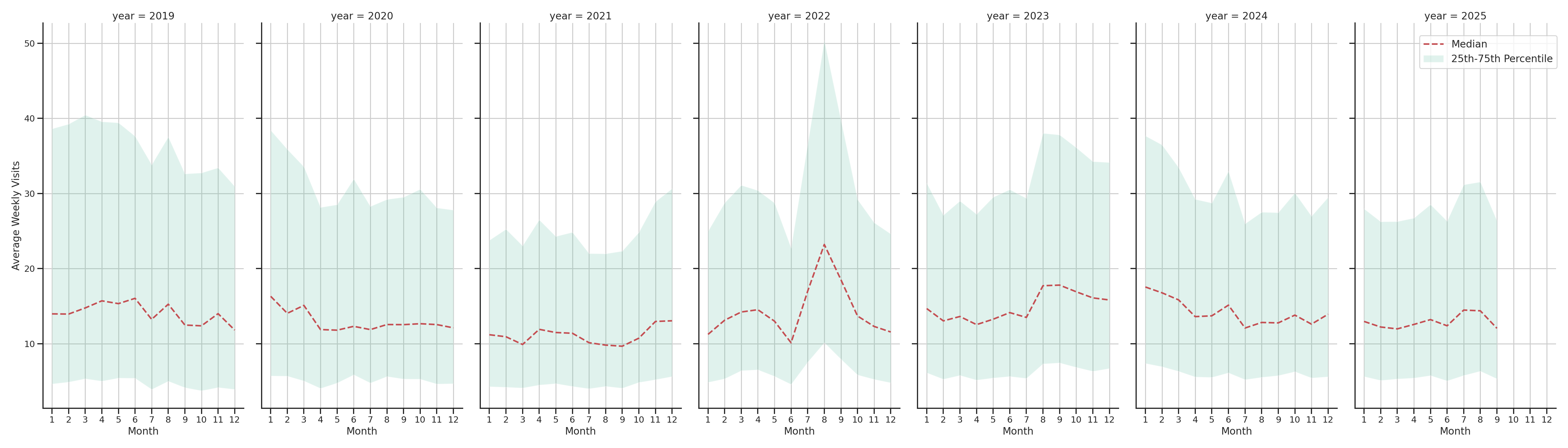 Warehouse and Manufacturings Weekly visits, measured vs. first party data\labeltrends