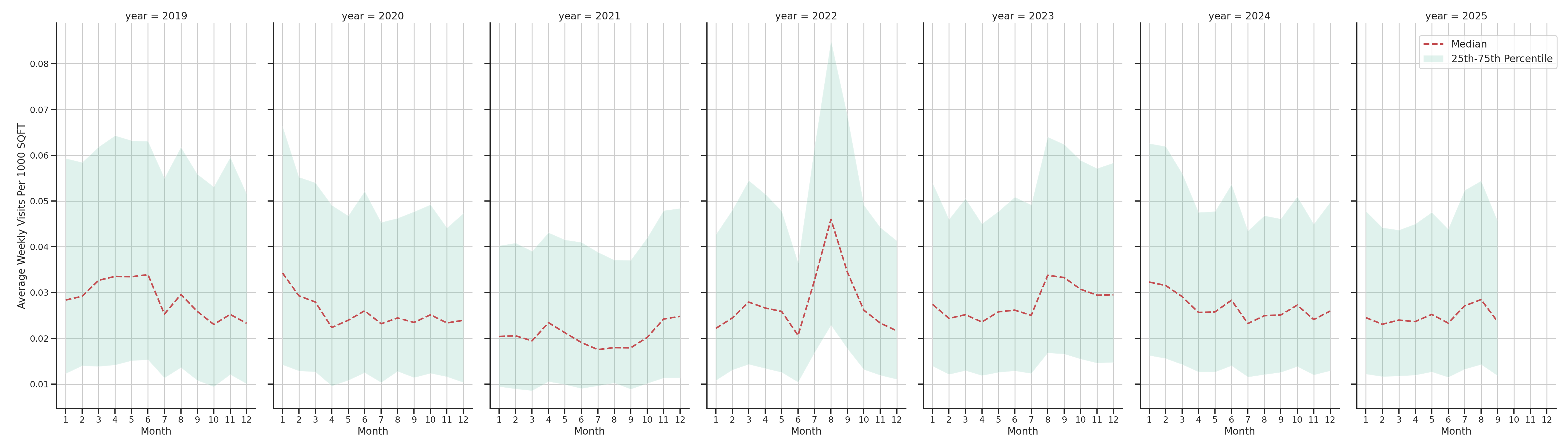 Warehouse and Manufacturings Standalone Weekly Visits per 1000 SQFT, measured vs. first party data