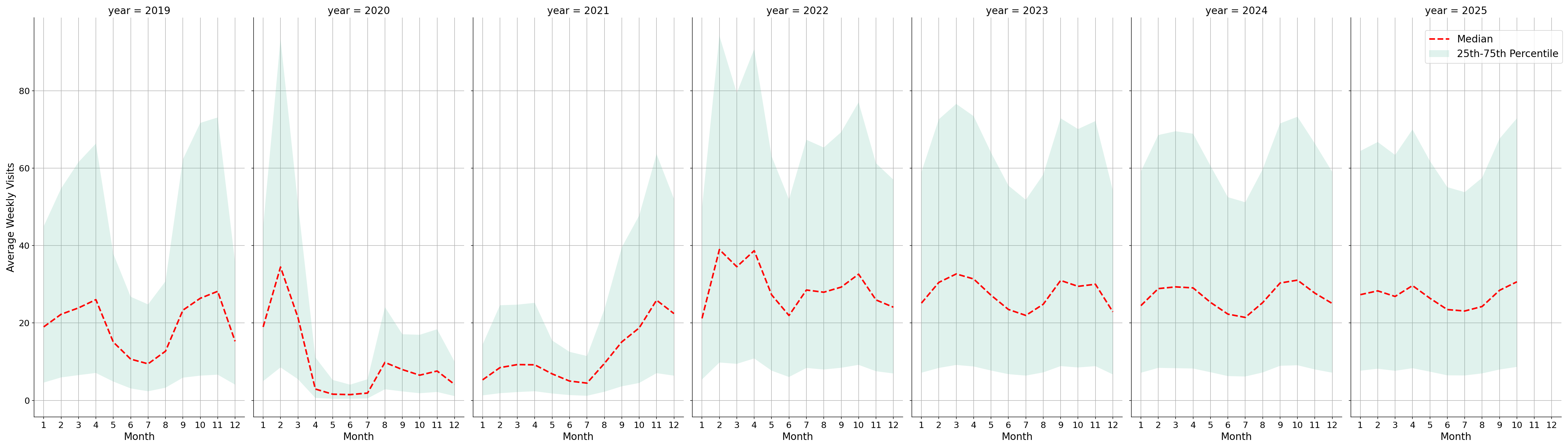 Academic Buildings Weekly visits, measured vs. first party data\labeltrends