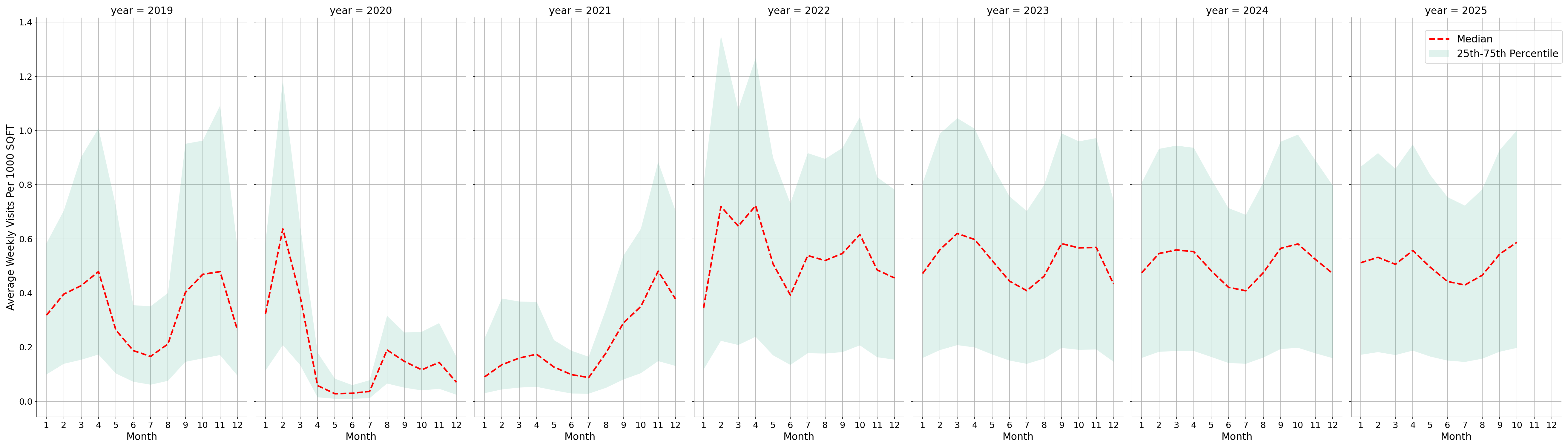 Academic Buildings Standalone Weekly Visits per 1000 SQFT, measured vs. first party data