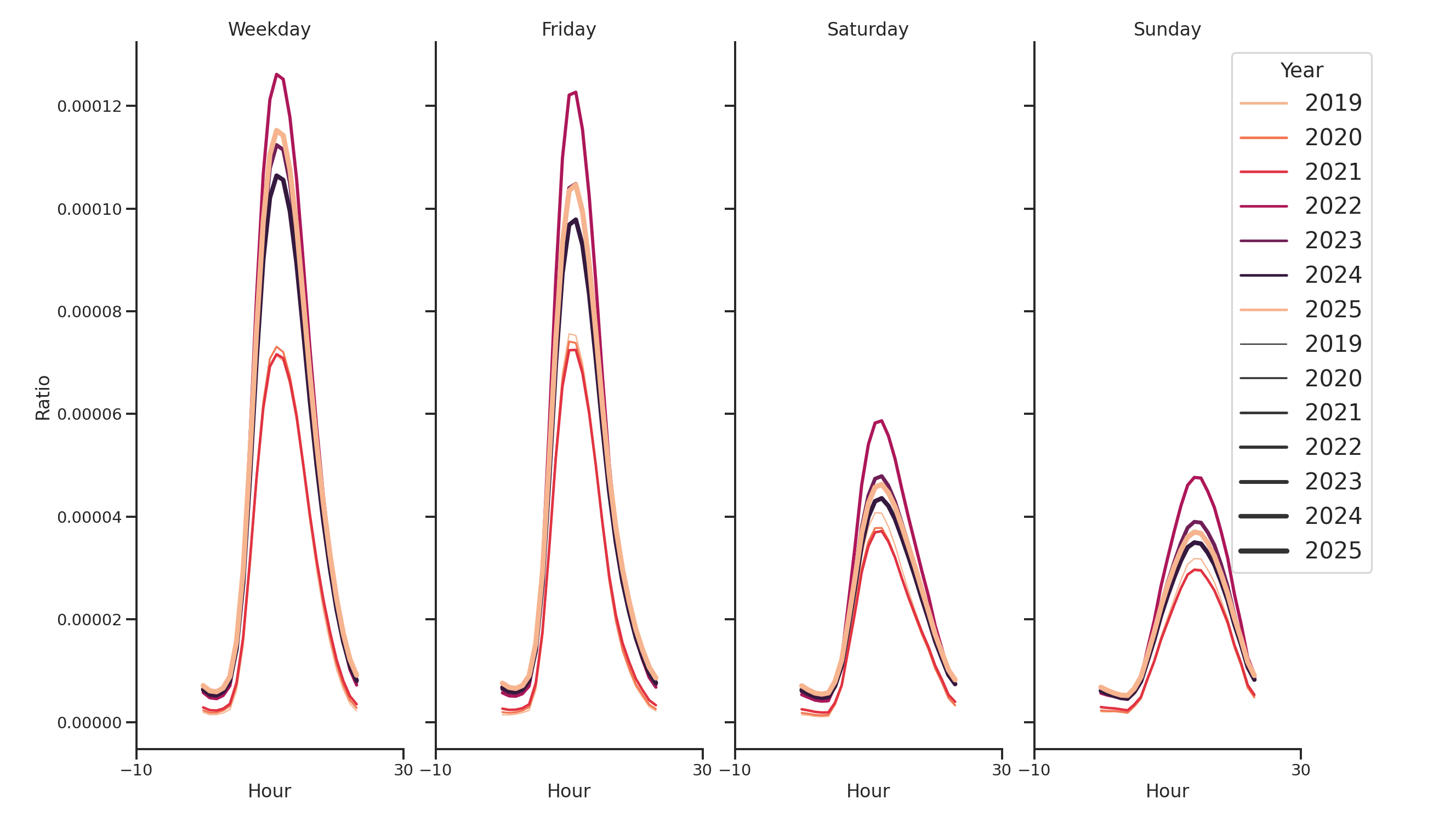 Academic Buildings Day of Week and Hour of Day Profiles