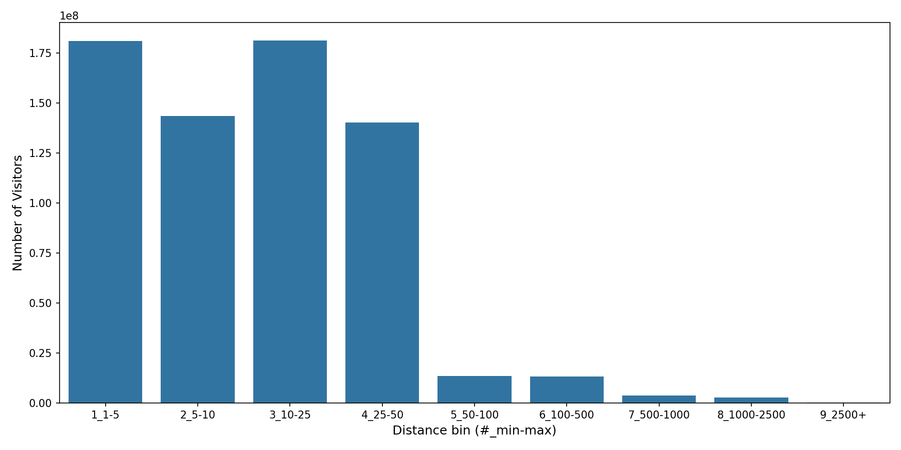 Academic Buildings Device home to place distance weighted device visits
