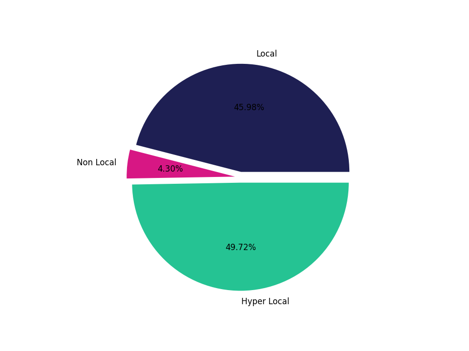 Academic Buildings Tradeareas visits distribution 
