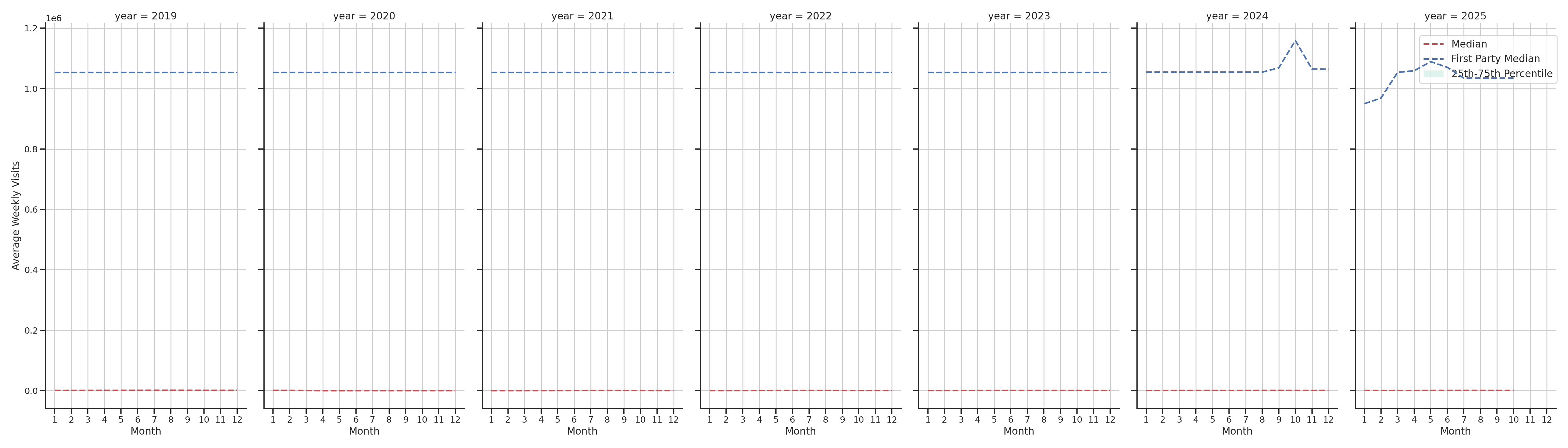 Airport Concourses Weekly visits, measured vs. first party data\labeltrends