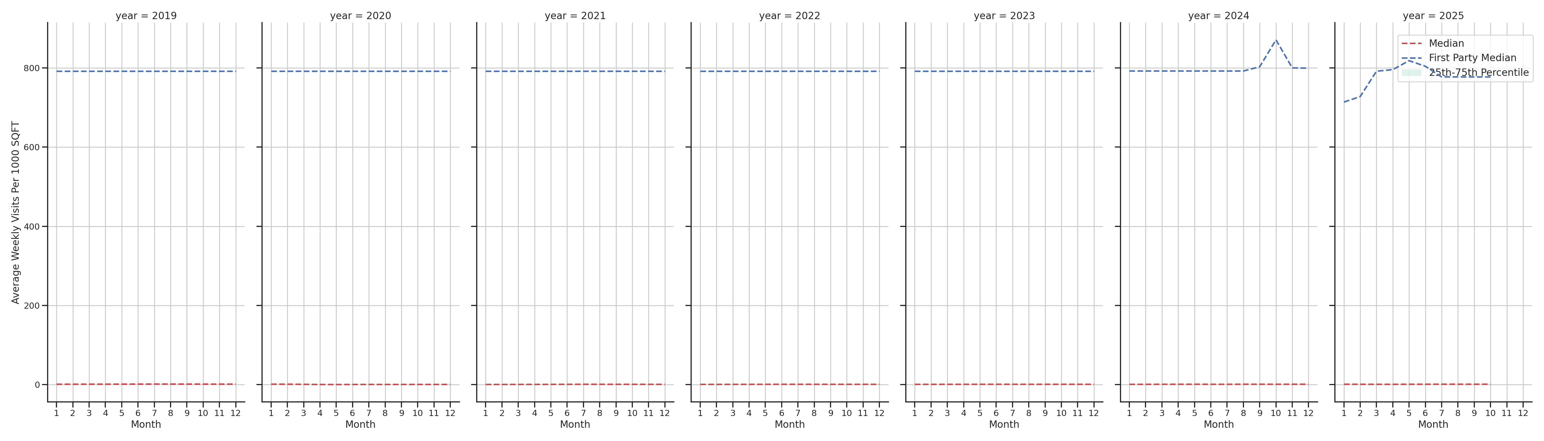 Airport Concourses Standalone Weekly Visits per 1000 SQFT, measured vs. first party data