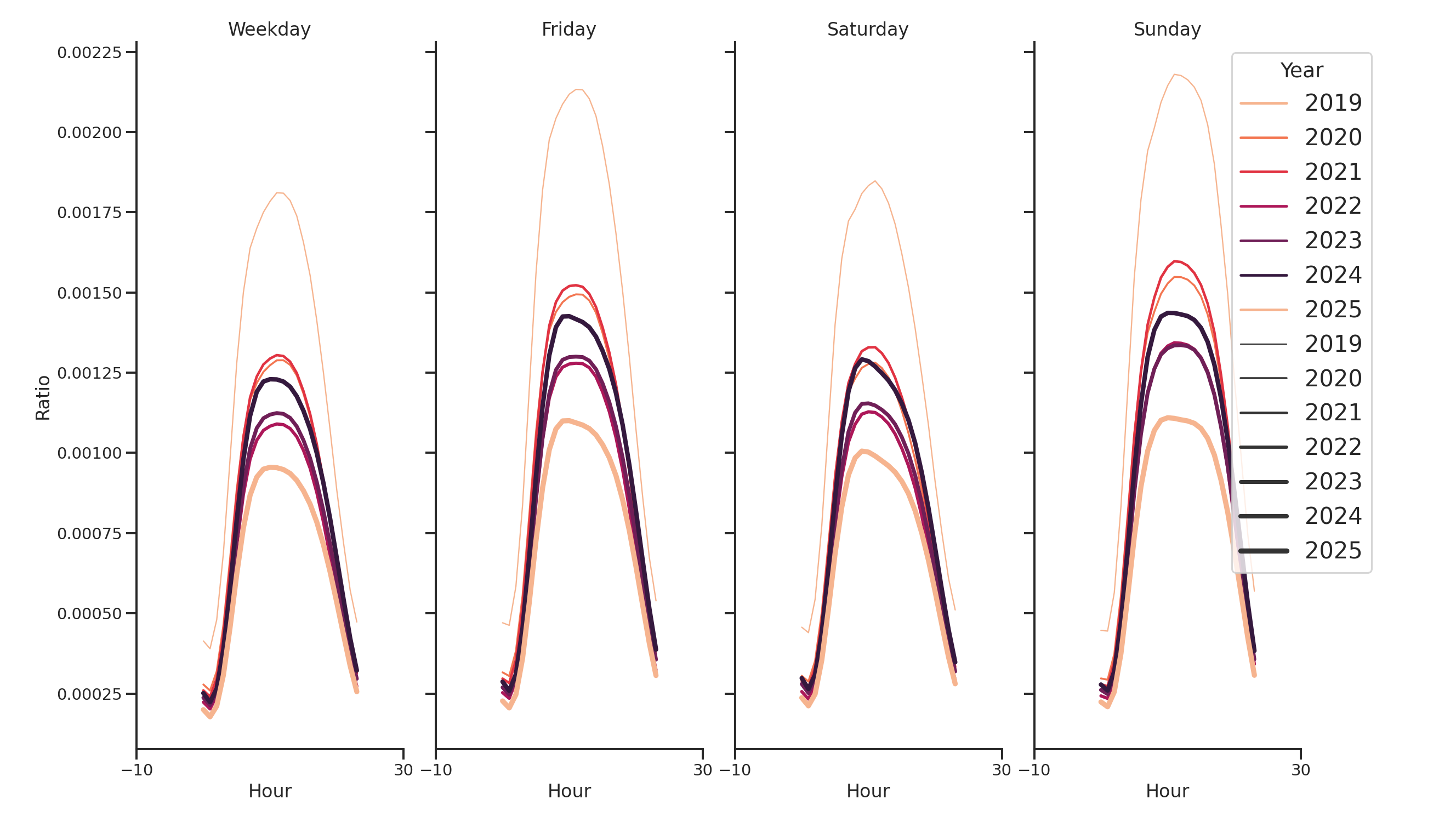 Airport Concourses Day of Week and Hour of Day Profiles