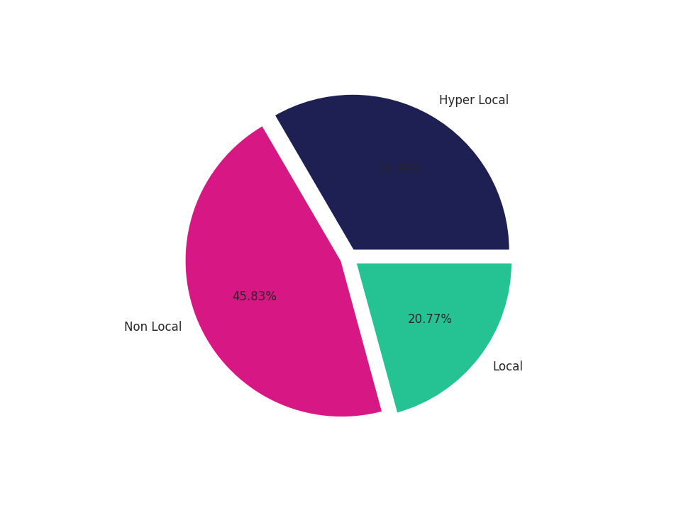 Airport Concourses Tradeareas visits distribution 